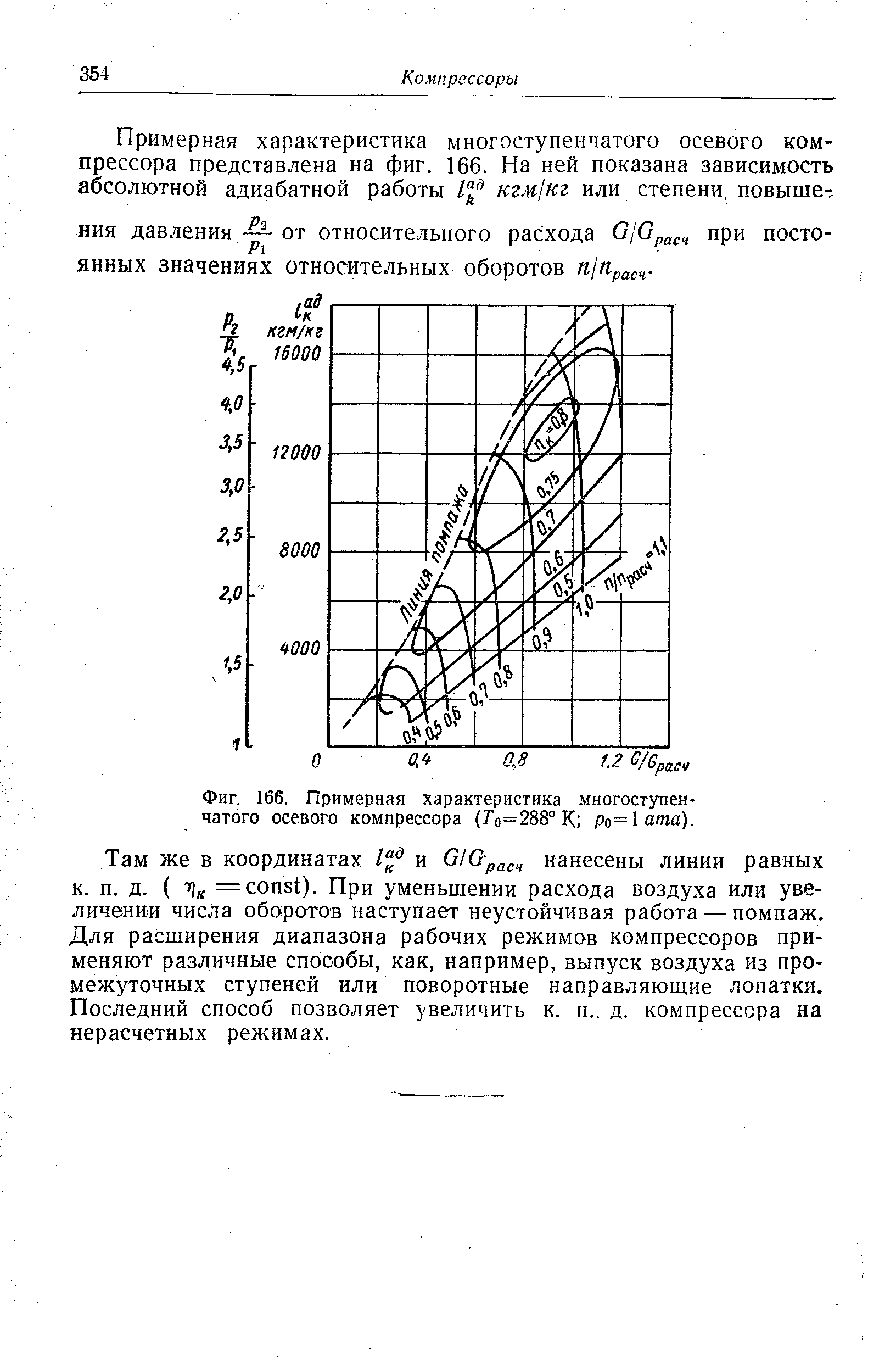 Фиг. 166. Примерная характеристика многоступенчатого осевого компрессора (Га=288 К Ро= ата).
