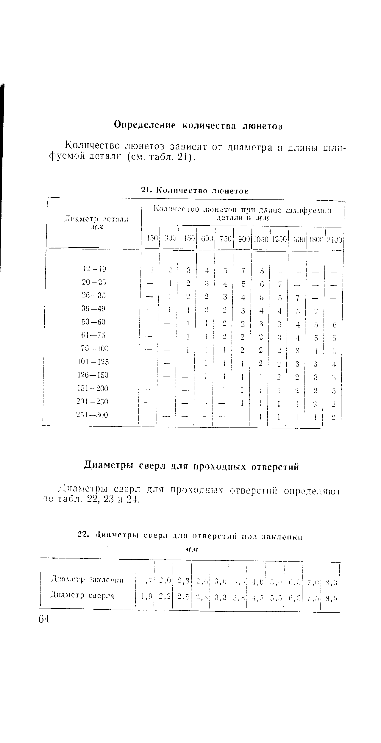 Количество люнетов зависит от диаметра и длины шлифуемой детали (см. табл. 21).
