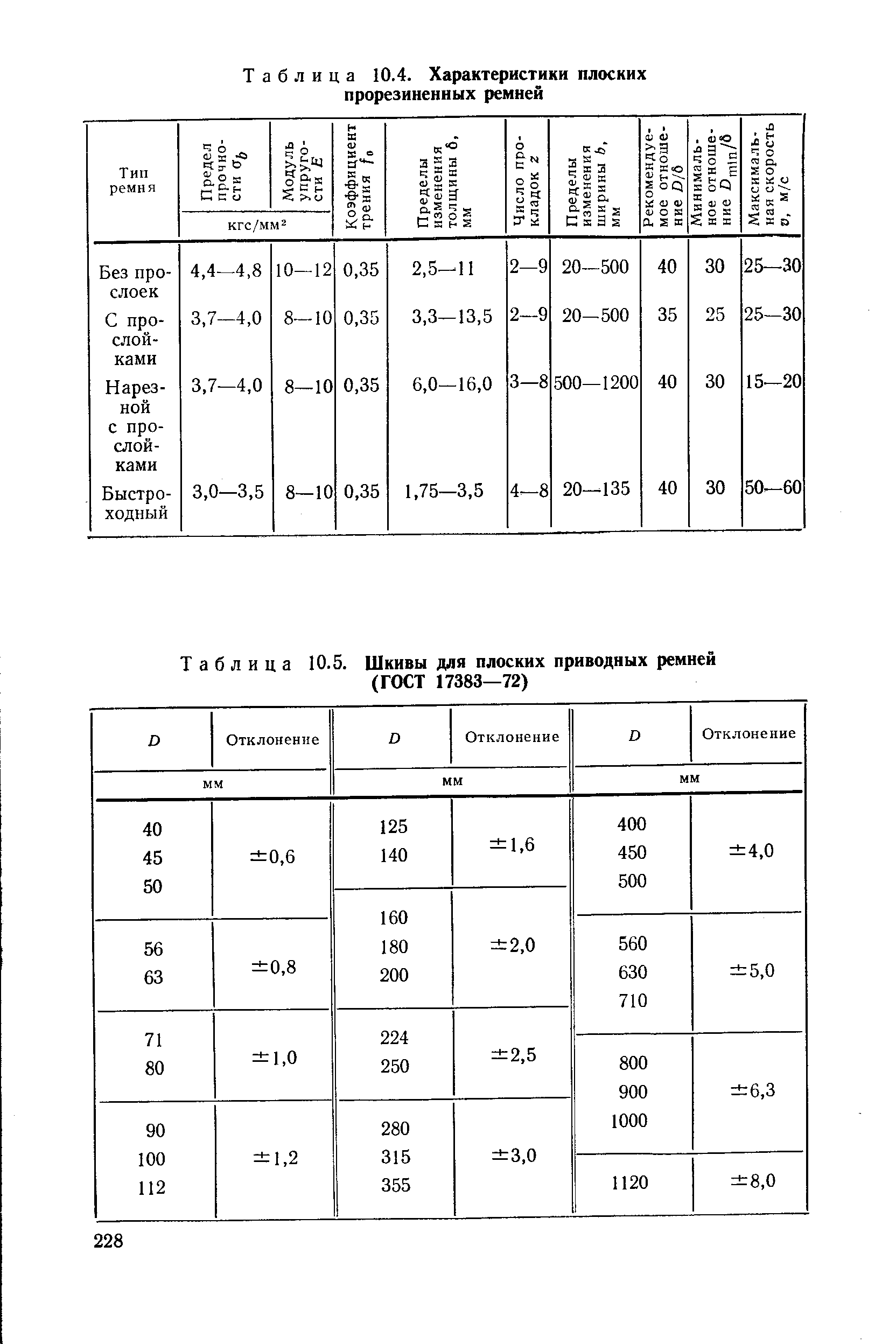 Таблица 10.5. Шкивы для плоских приводных ремней (ГОСТ 17383—72)
