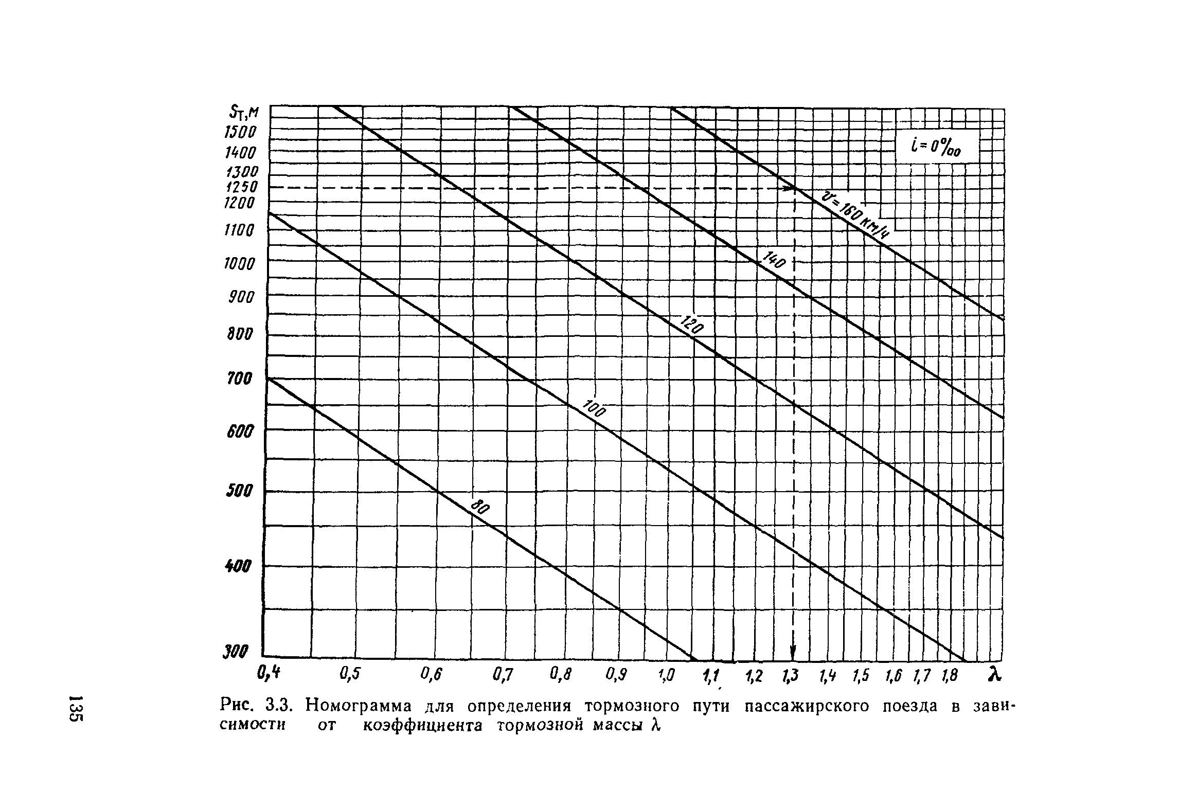 Рис. 3.3. Номограмма для <a href="/info/429239">определения тормозного пути</a> симости от коэффициента тормозной массы X
