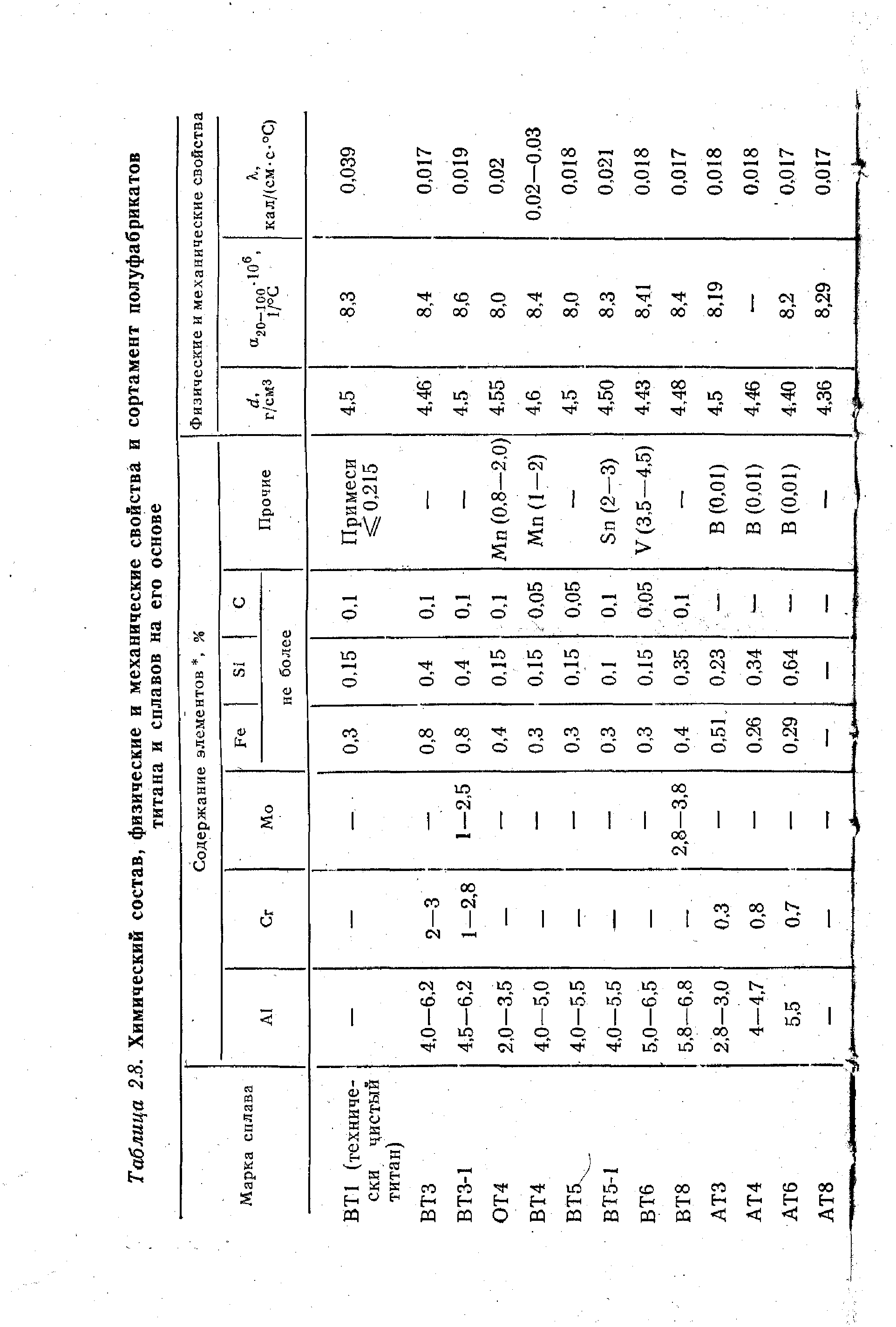 Таблица 2.8. Химический состав, физические и механические свойства и сортамент полуфабрикатов
