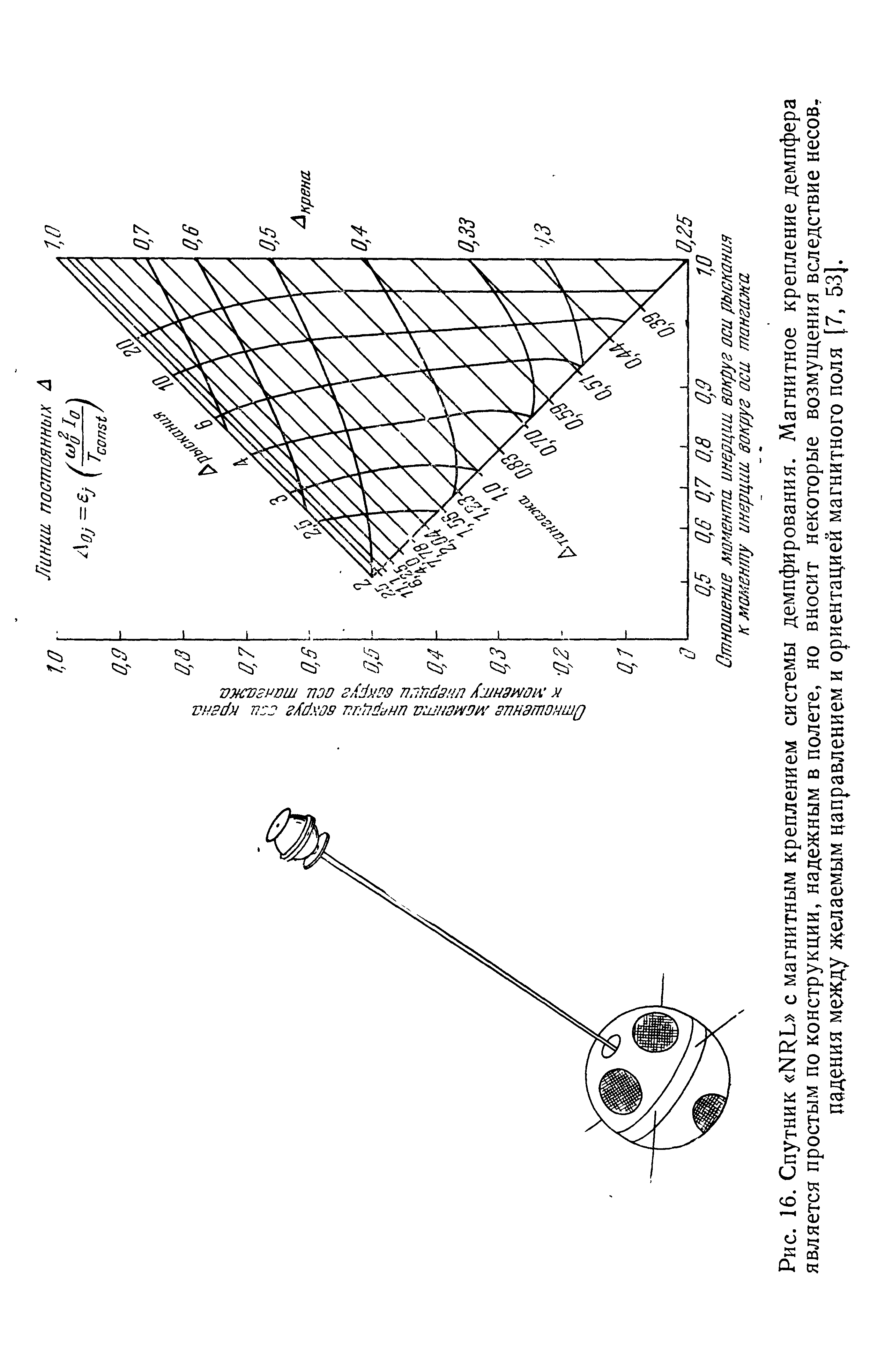 Рис. 16. Спутник NRL с магнитным креплением системы демпфирования. Магнитное крепление демпфера является простым по конструкции, надежным в полете, но вносит некоторые возмущения вследствие несовпадения между >1 елаемым направлением и ориентацией магнитного поля [7, 53].
