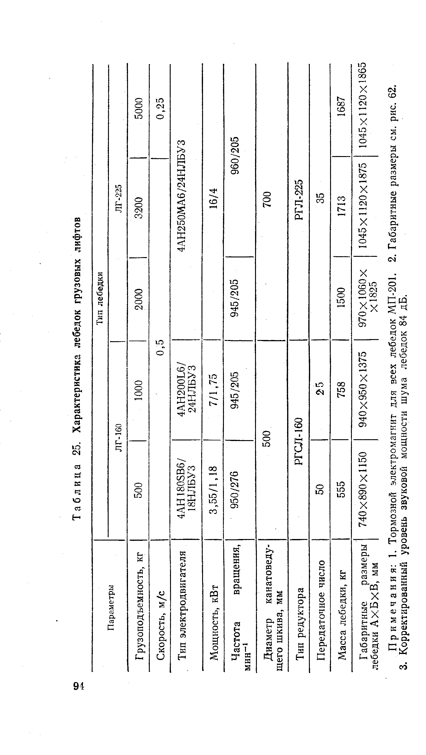 Примечания 1. Тормозной электромагнит для всех лебедок МП-201. 2. Габаритные размеры см. рис. 62. 3. Корректированный уровень звуковой мощности шума лебедок 84 дБ.
