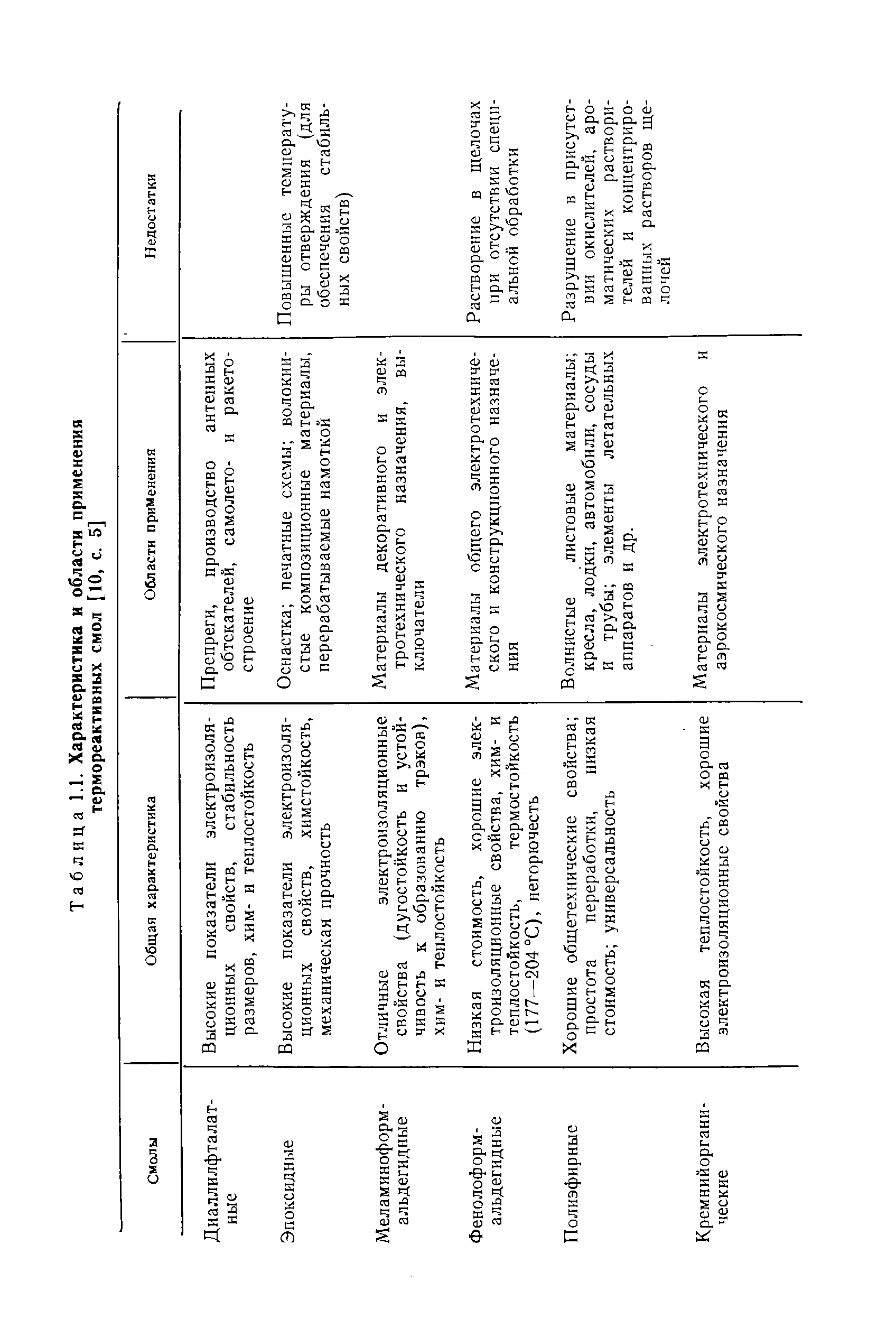 Таблица 1.1. Характеристика и области применения термореактивных смол [10, с. 5]
