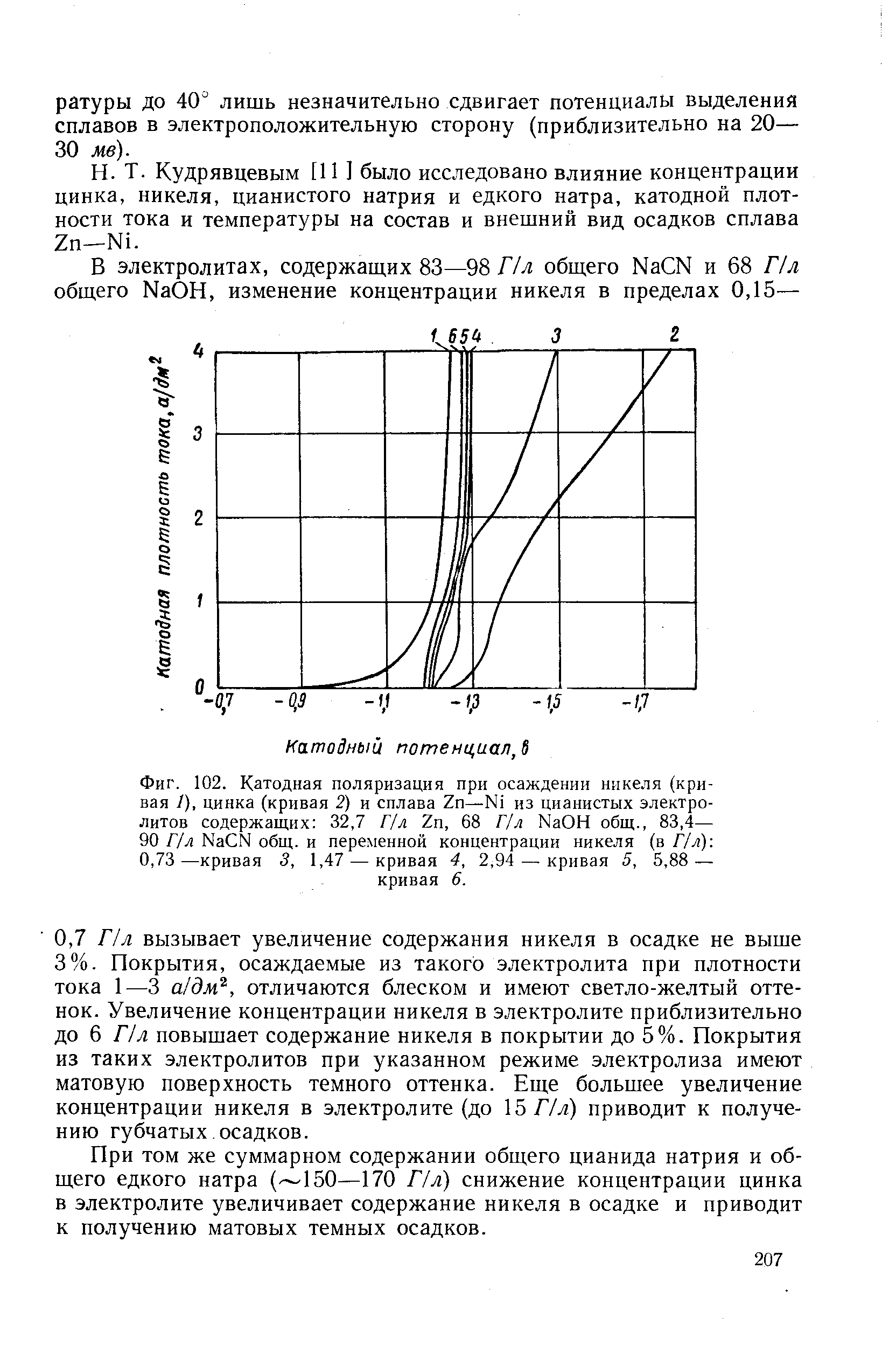 Фиг. 102. Катодная поляризация при осаждении никеля (кривая 1), цинка (кривая 2) и сплава Zn—N1 из цианистых электролитов содержащих 32,7 Г/л Zn, 68 Г/л NaOH общ., 83,4— 90 Г/л Na N общ. и переменной концентрации никеля (в Г/л) 0,73—кривая 3, 1,47 — кривая 4, 2,94 — кривая 5, 5,88 — кривая 6.
