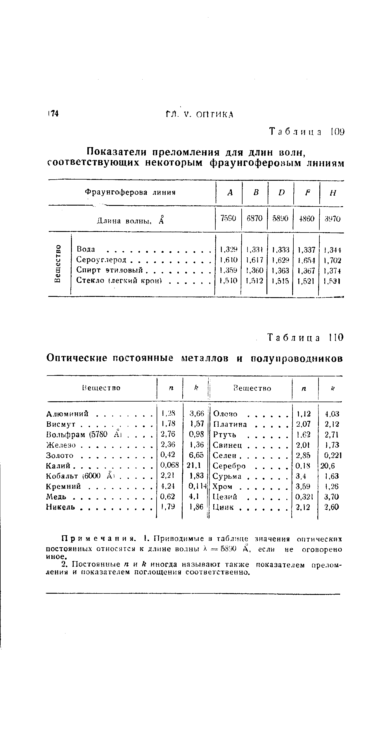 Примечания. I. Приводимые и табл 111е значения оптических постоянных относятся к длине волны л 5890 А, если не оговорено иное.
