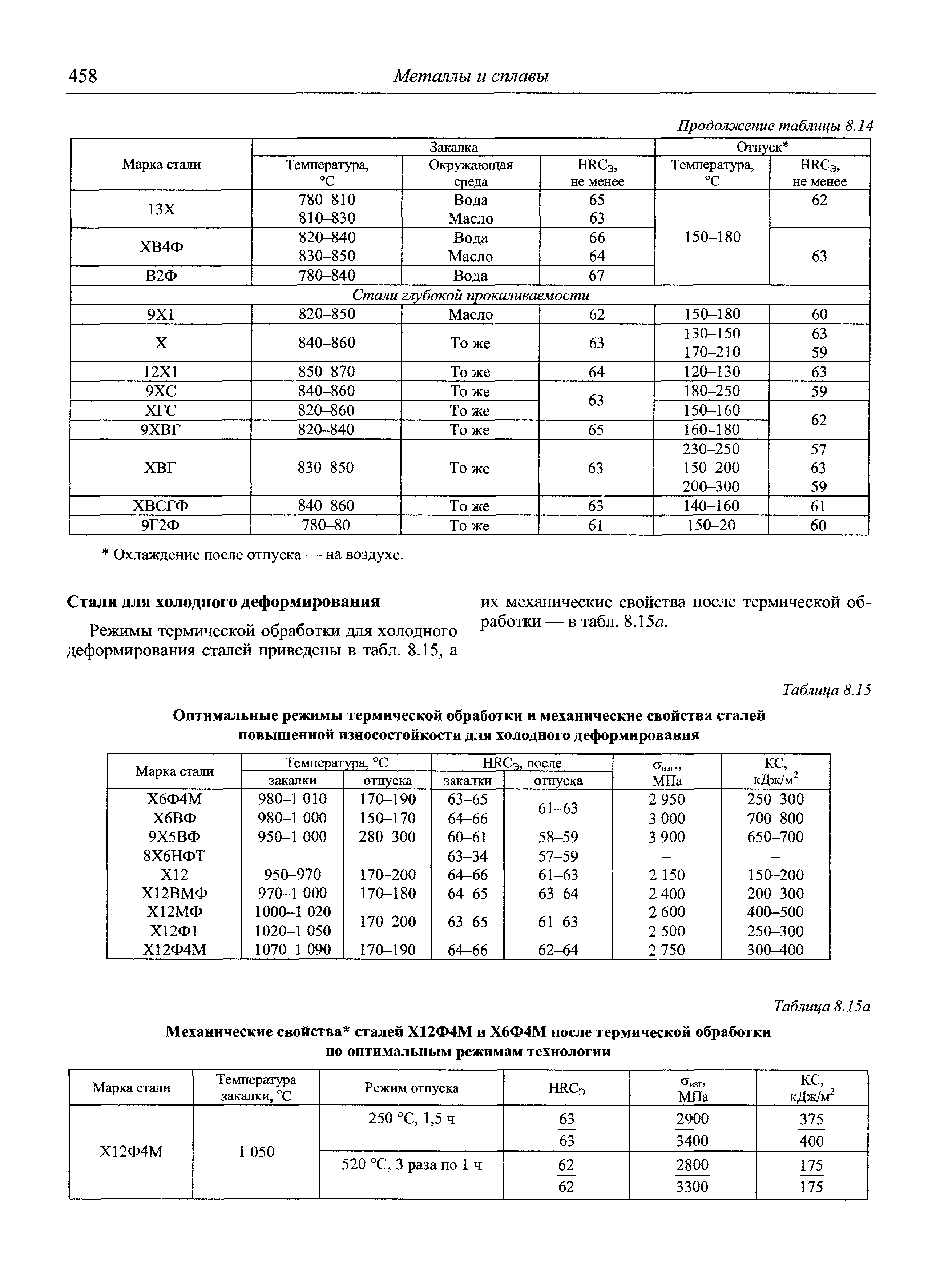Марки закаленной стали. Термическая обработка стали 09г2с. Режимы термообработки сталей таблица. Режимы закалки стали таблица. Х12мф термообработка.