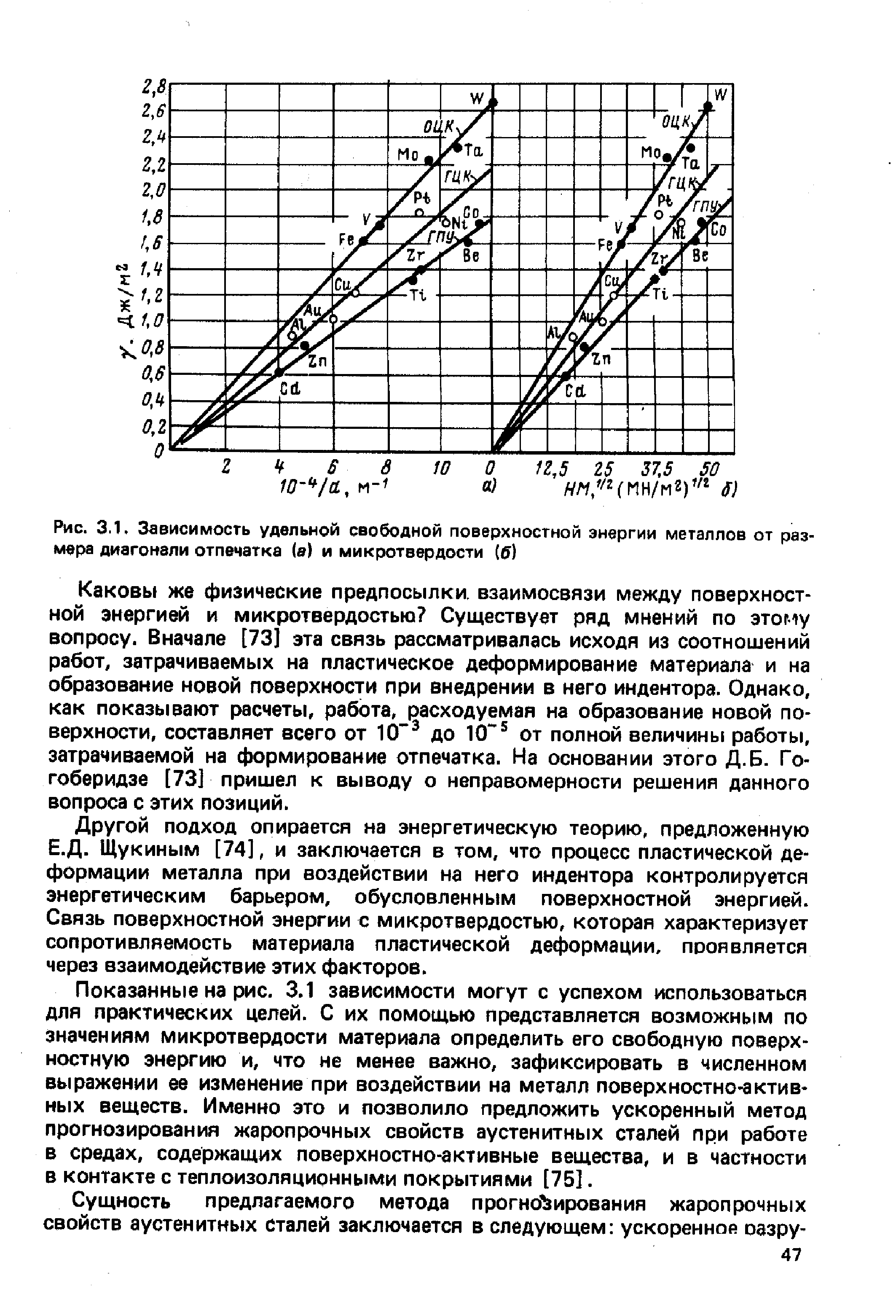 Рис. 3.1. Зависимость удельной свободной поверхностной энергии металлов от размера диагонали отпечатка (в) и микротвердости 6)
