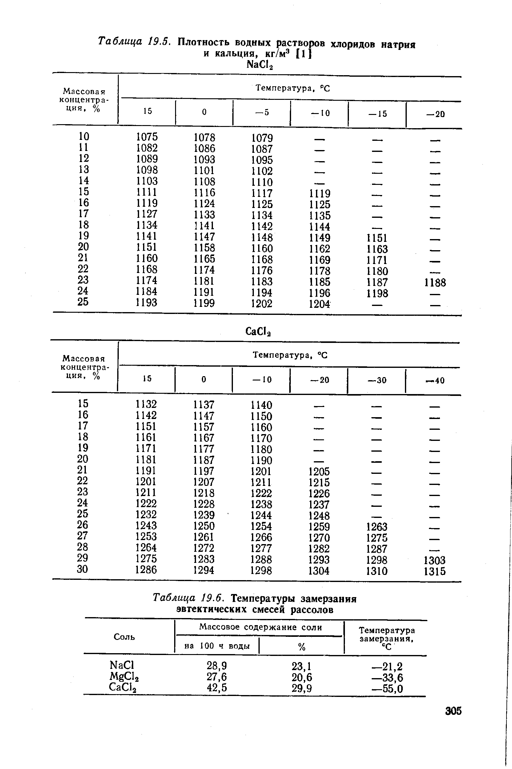 Таблица 19.5. Плотность водных растворов <a href="/info/41948">хлоридов натрия</a> и кальция, кг/№ [1]
