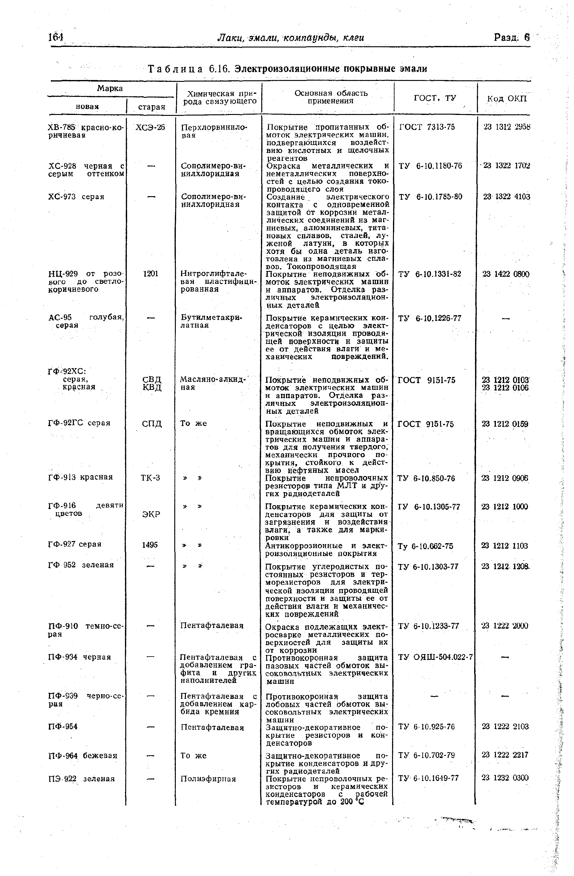 Таблица 6.16. Электроизоляционные покрывные эмали
