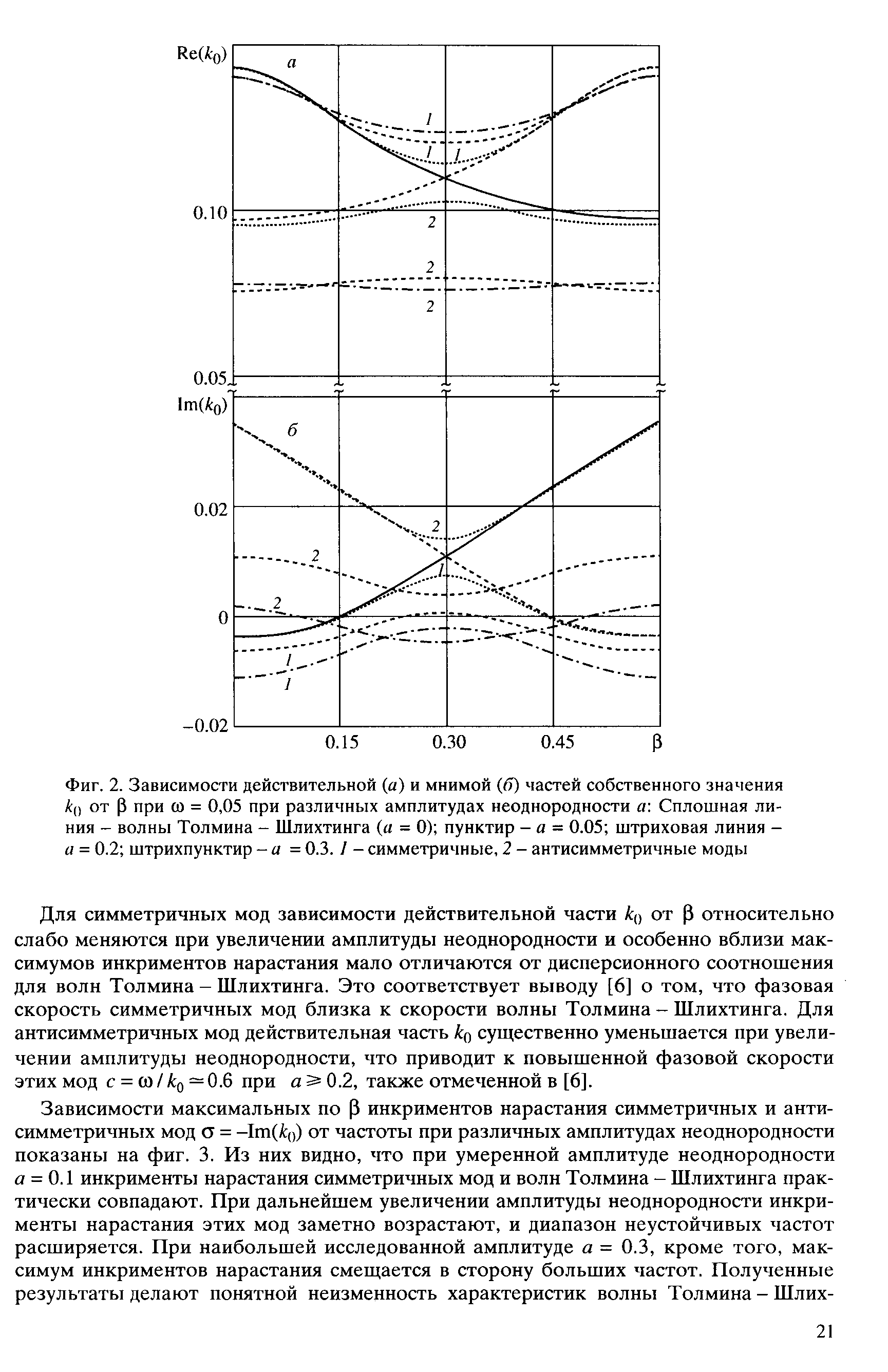 Фиг. 2. Зависимости действительной (а) и мнимой (б) частей собственного значения А() от Р при со = 0,05 при различных амплитудах неоднородности а Сплошная линия - волны Толмина - Шлихтинга (а = 0) пунктир - в = 0.05 штриховая линия -а = 0.2 штрихпунктир -а = 0.3. / - симметричные, 2 - антисимметричные моды
