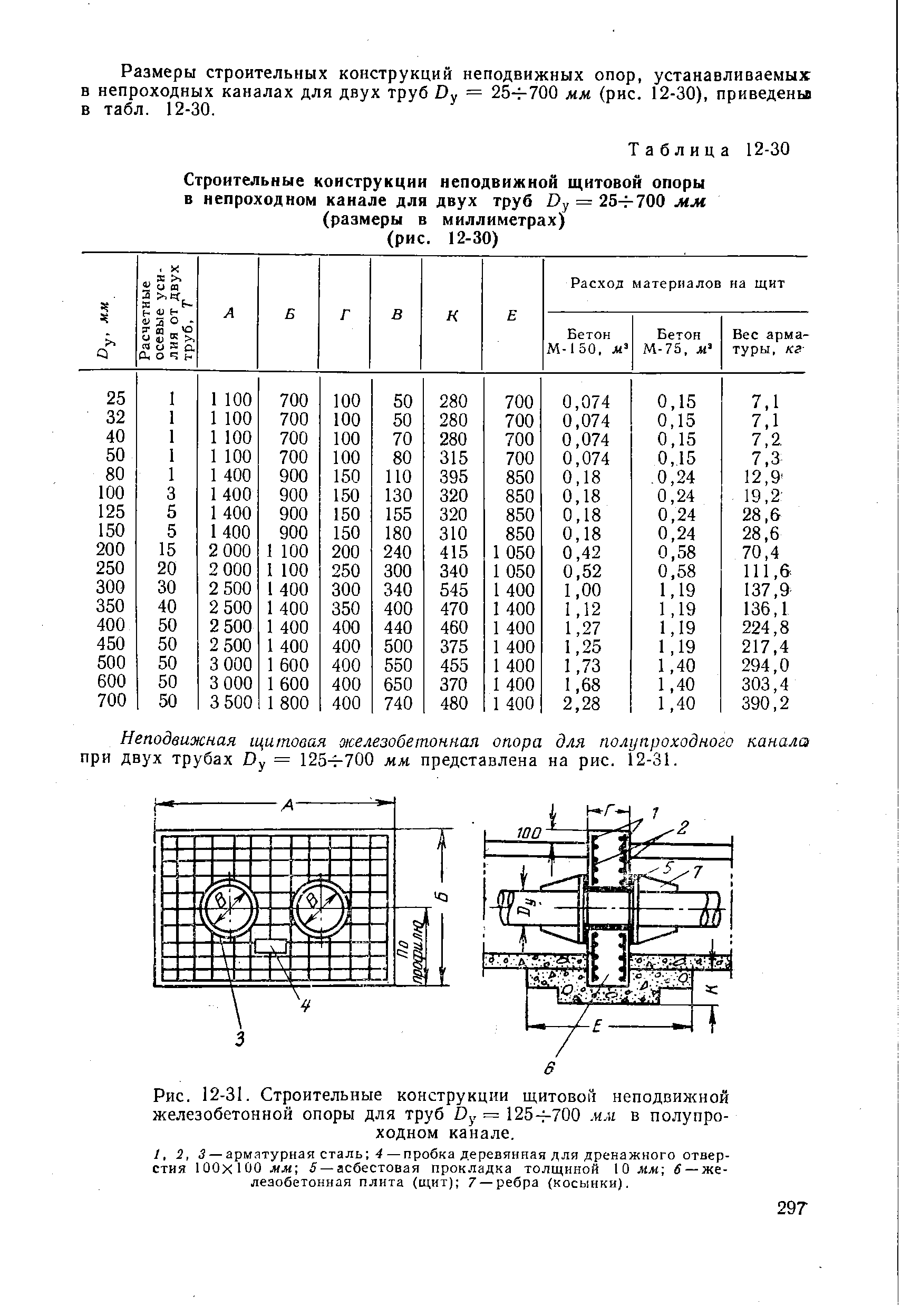Рис. 12-31. <a href="/info/72011">Строительные конструкции</a> щитовоГ неподвижной железобетонной опоры для труб Dy = 125- 700 мм в полупро-ходном канале.
