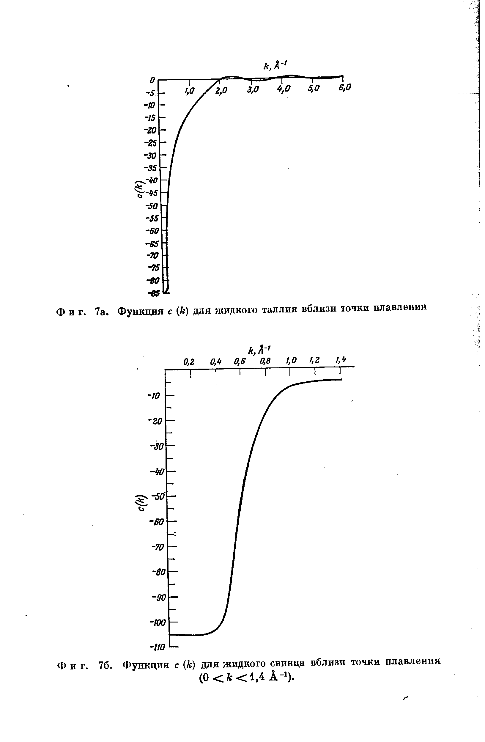 Фиг. 76. Функция с (к) для жидкого свинца вблизи точки плавления
