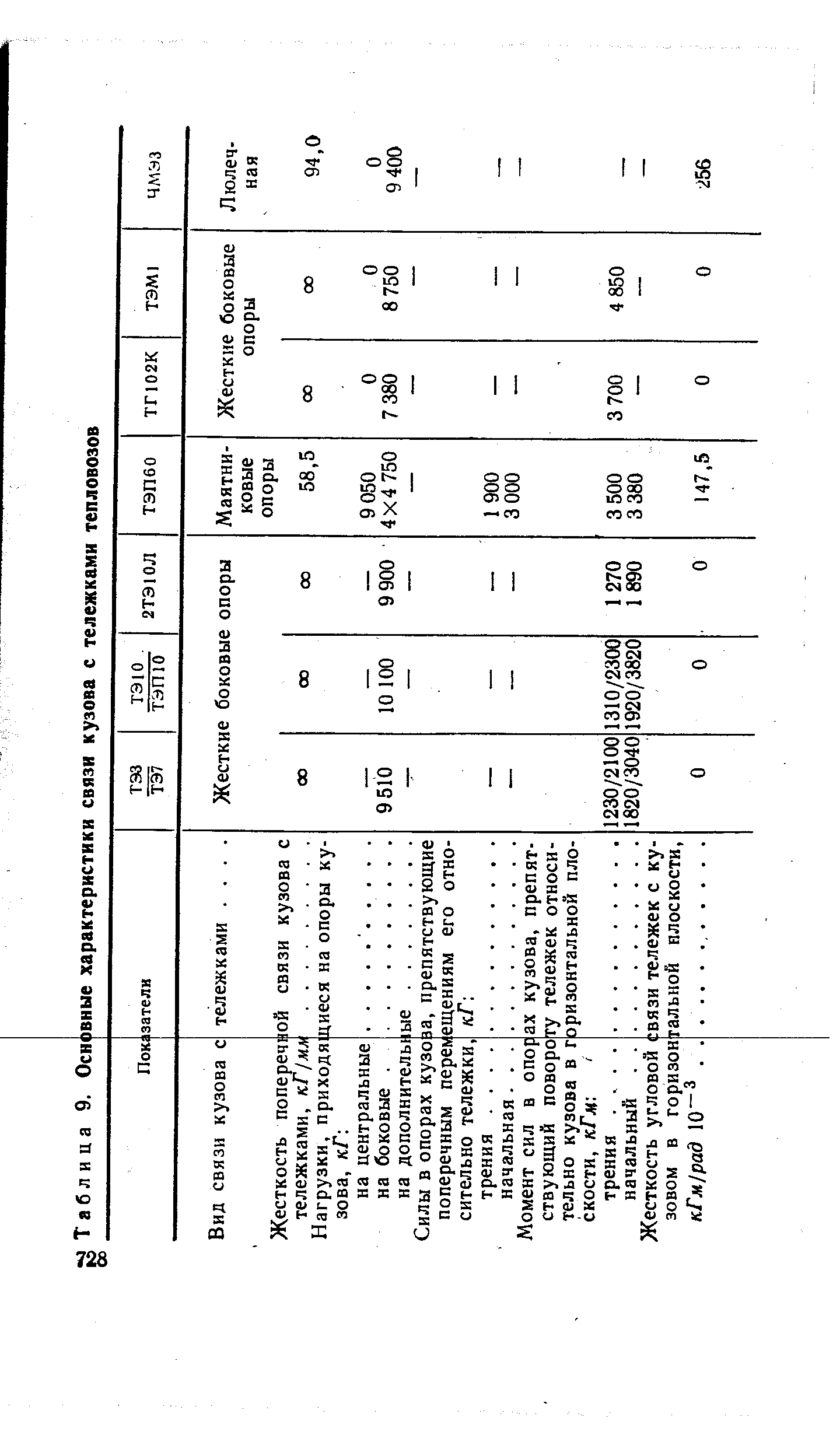 Таблица 9. Оснивные характеристики связи кузова с тележками тепловозов
