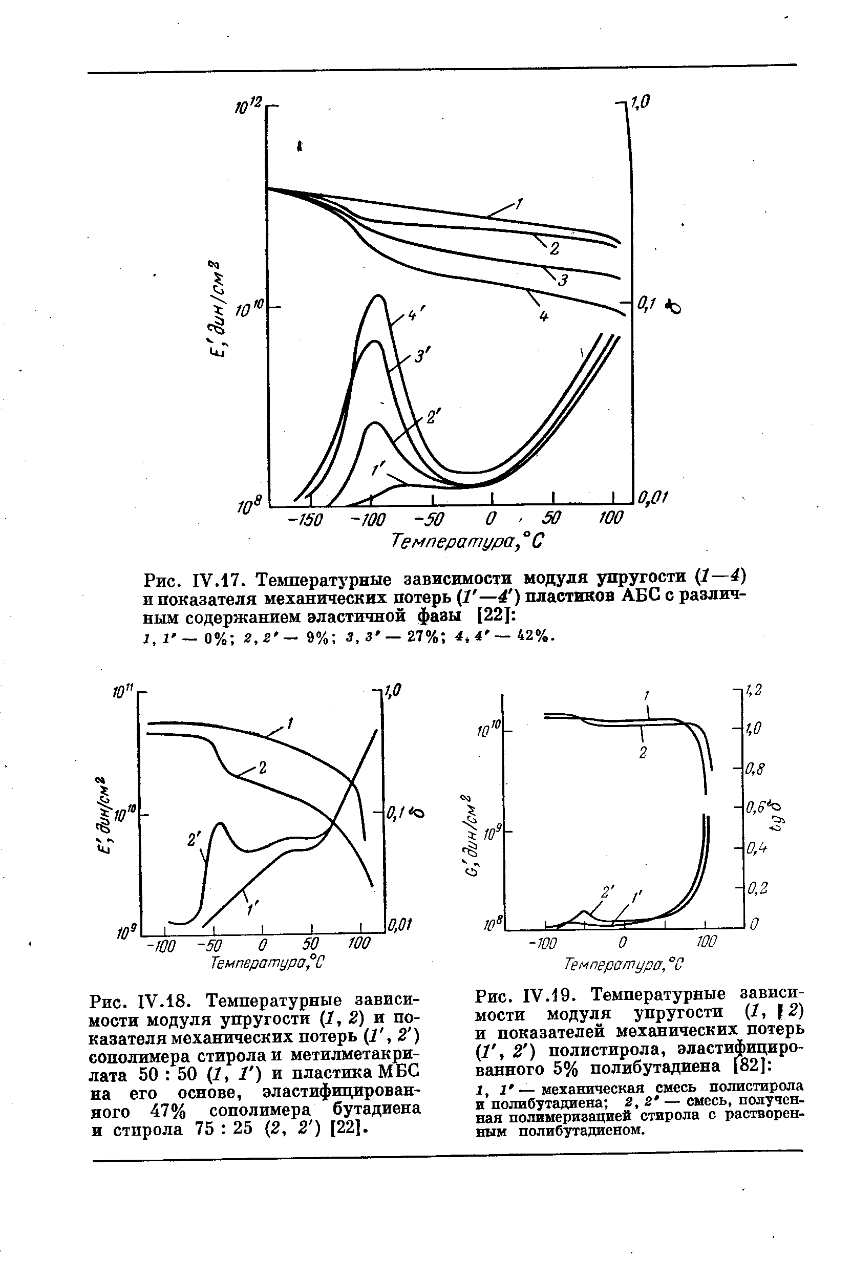 Рис. IV. 9. <a href="/info/191882">Температурные зависимости</a> <a href="/info/487">модуля упругости</a> ( , 2) и показателей механических потерь Г, 2 ) полистирола, эластифицированного 5% полибутадиена [82] 
