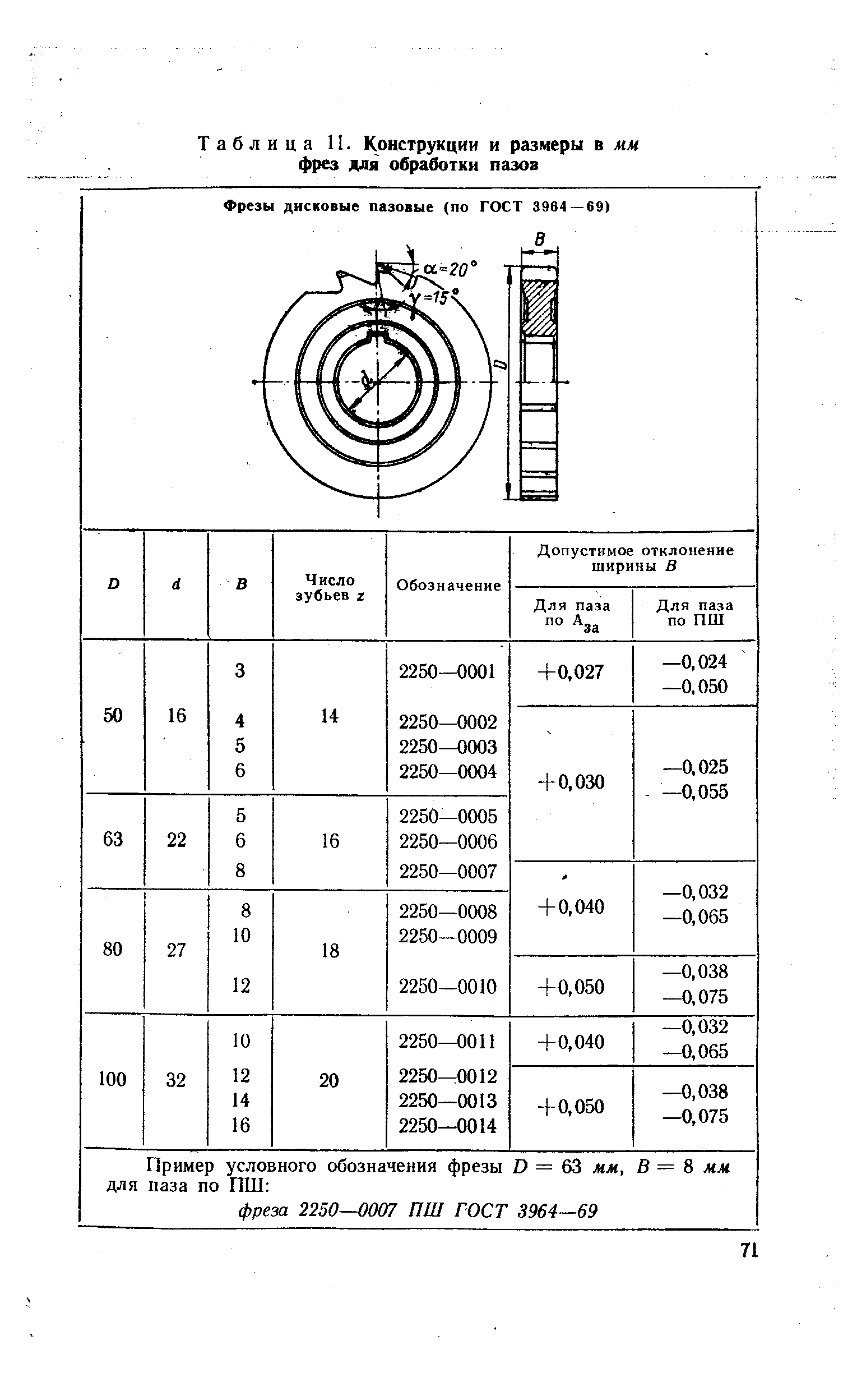 Таблица 11. Конструкции и размеры в мм фрез для обработки пазов
