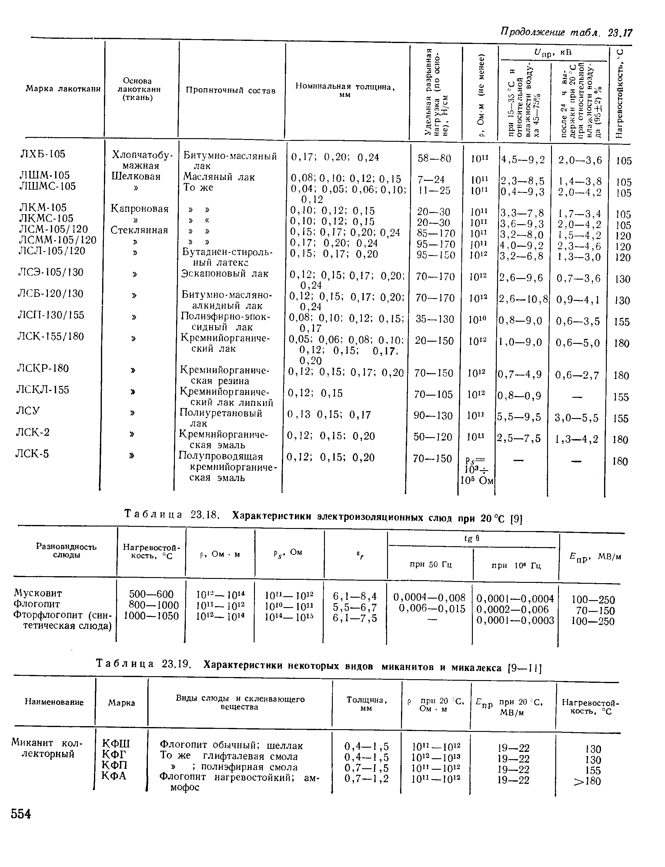 Таблица 23Л9. Характеристики некоторых видов миканитов и микалекса [9—II]

