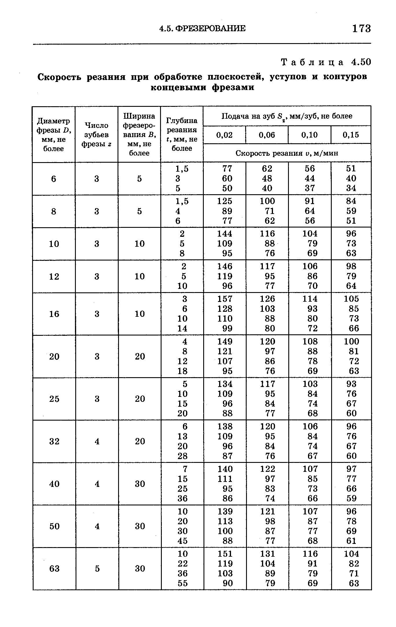 Скорость резания. Таблица скорости резания при фрезеровании концевой фрезой. Скорость резания торцевой фрезы. Таблица режимов фрезерования металла. Таблица скоростей резания для фрезерования ЧПУ.