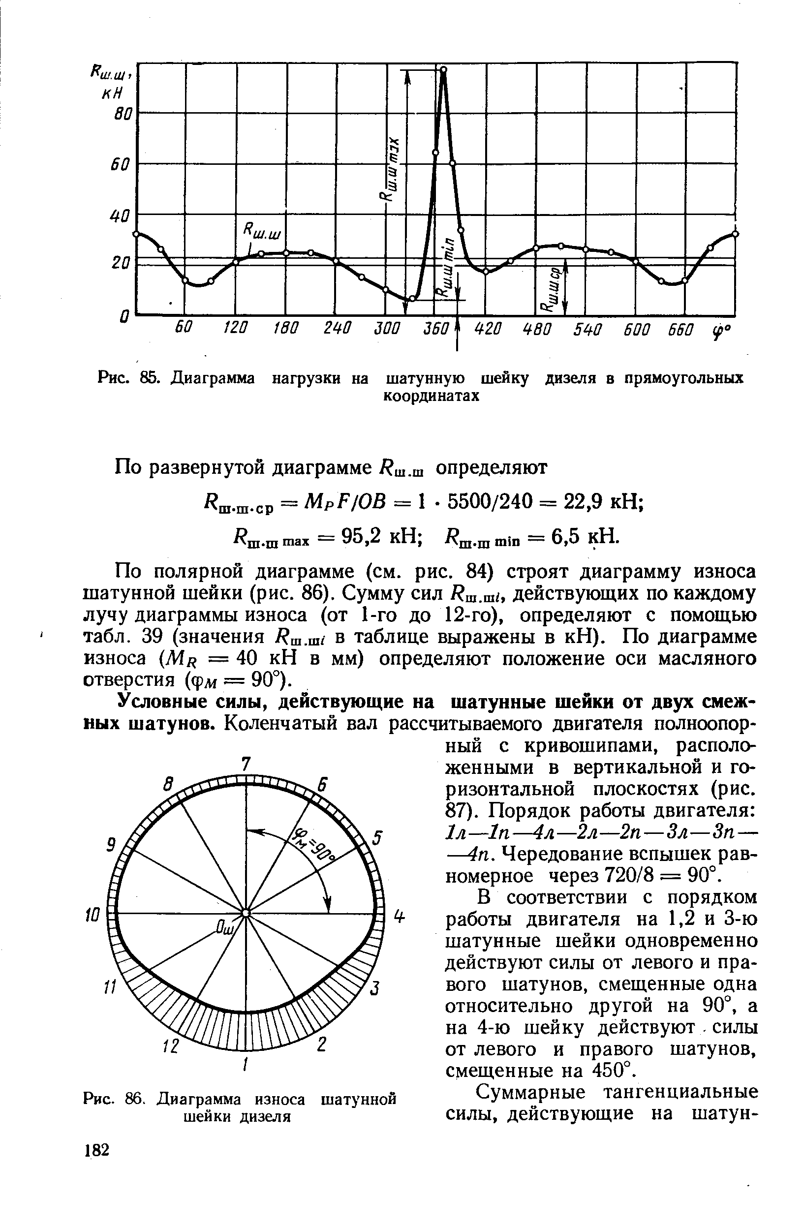 Диаграмма износа шатунной шейки