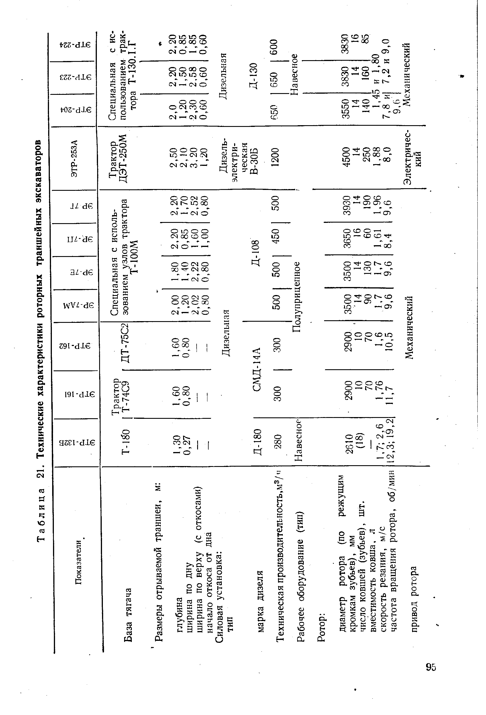 Таблица 21. Технические характеристики роторных траншейных экскаваторов
