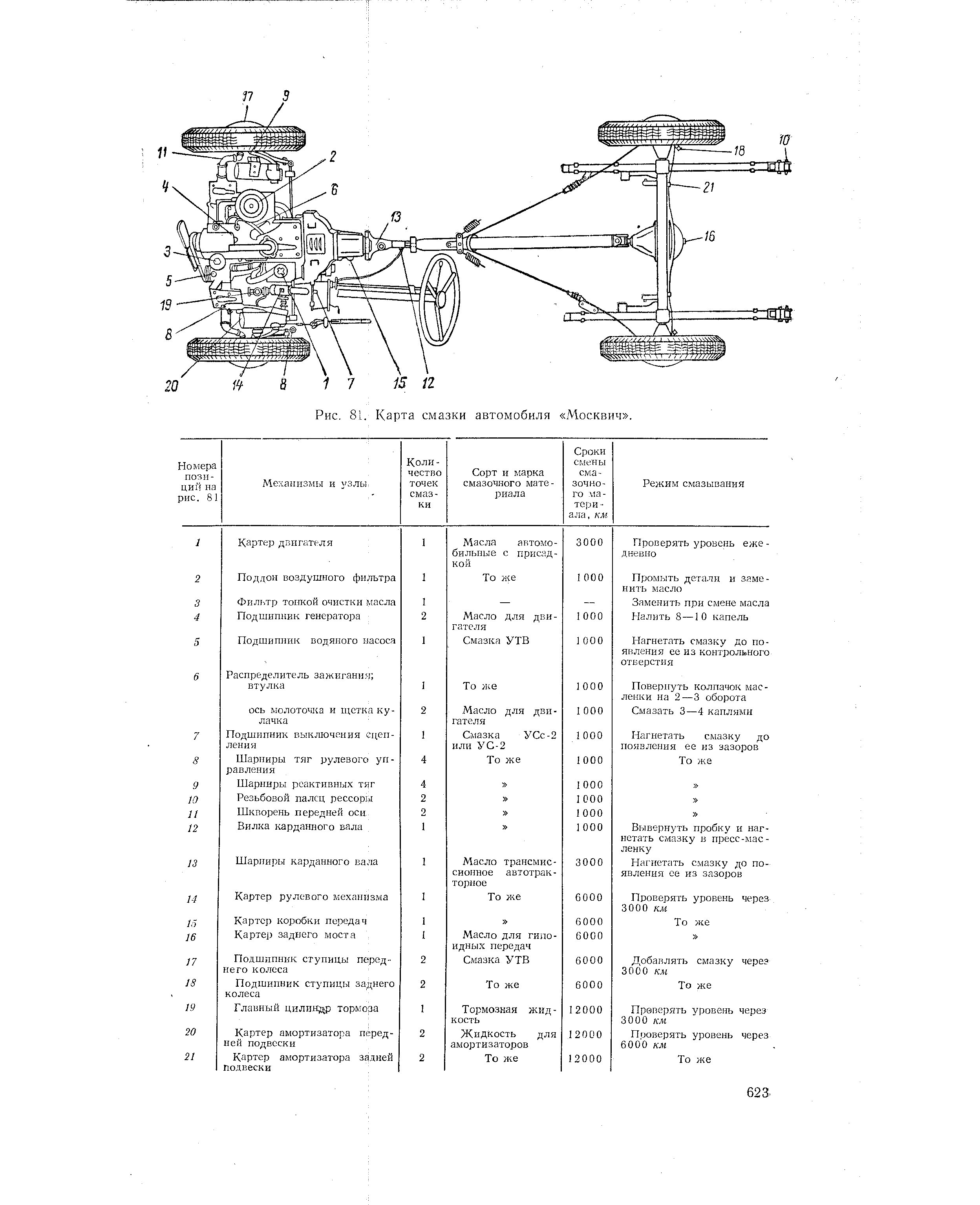 Карта смазки зил 130