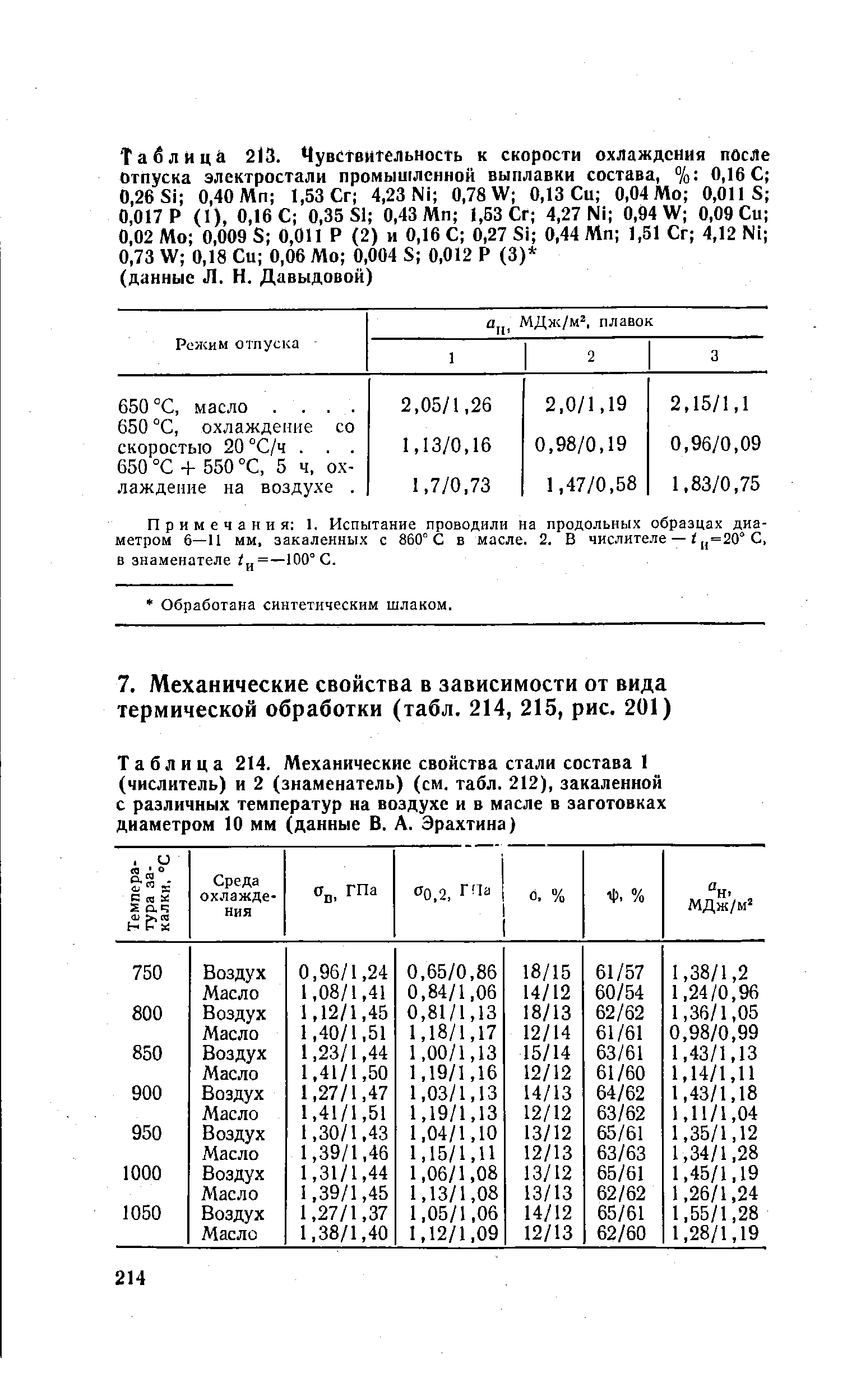 Таблица 2(3. ЧувСтвительносгь к <a href="/info/166555">скорости охлаждения</a> после Отпуска электростали промышленной выплавки состава, % 0,16 С 0,26 Si 0,40 Мп 1,53 Сг 4,23 Ni 0,78 W 0,13 Си 0,04 Мо 0,0118 0,017 Р (1), 0,16 С 0,35 Si 0,43 Мп 1,53 Сг 4,27 Ni 0,94 W 0,09 Си 0,02 Мо 0,009 S 0,011 Р (2) и 0,16 С 0,27 Si 0,44 Мп 1,51 Сг 4,12 Ni 0,73 W 0,18 Си 0,06 Мо 0,004 S 0,012 Р (3) 
