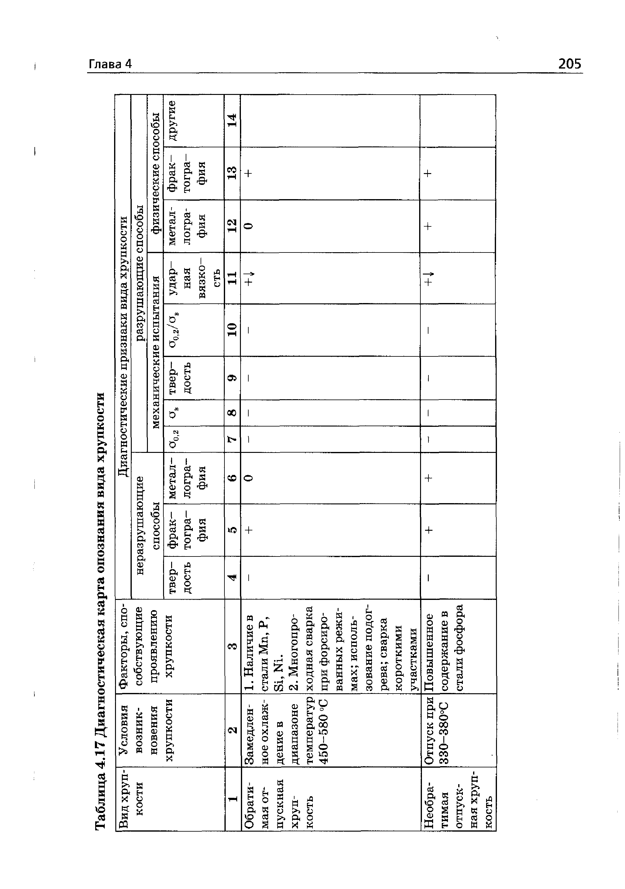 Таблица 4.17 Диагностическая карта опознания ввда хрупкости
