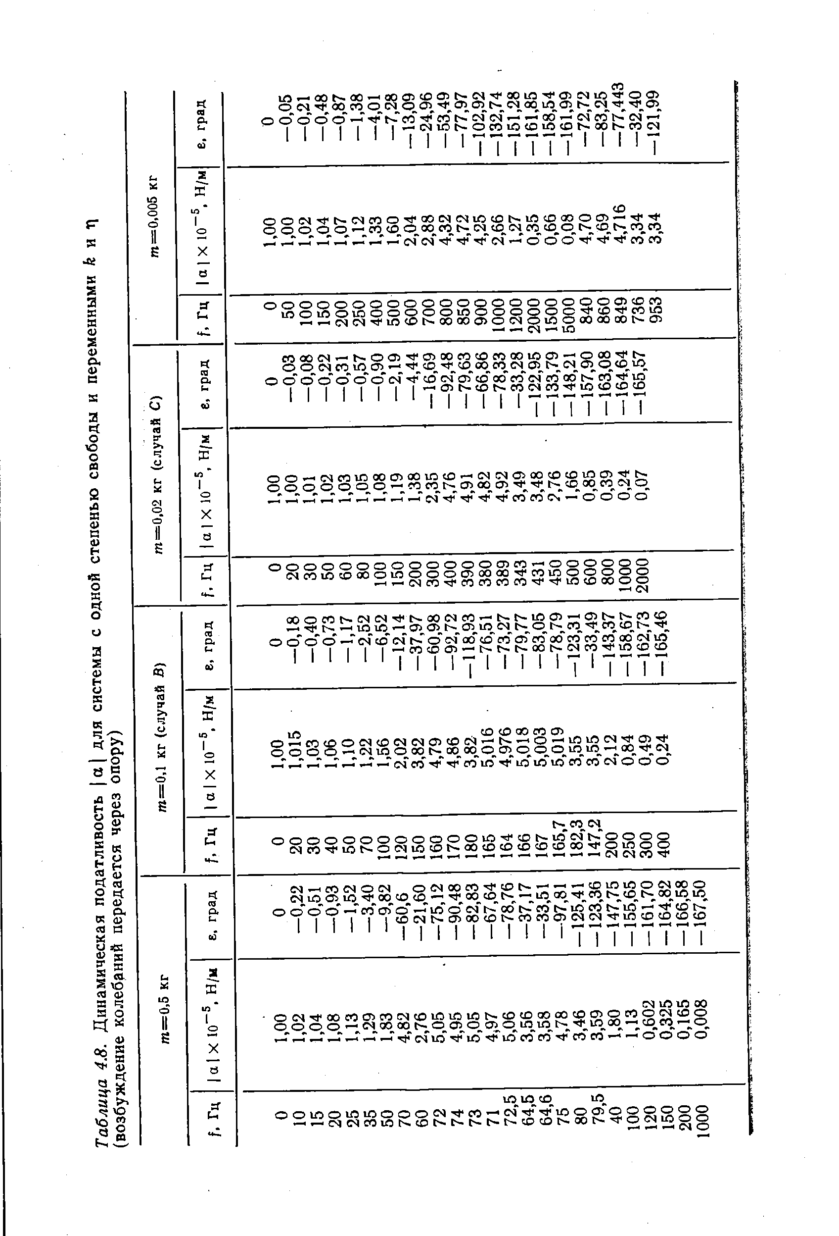 Таблица 4.8. <a href="/info/31769">Динамическая податливость</a> ) а для системы с одной <a href="/info/1781">степенью свободы</a> и переменными fe и t 
