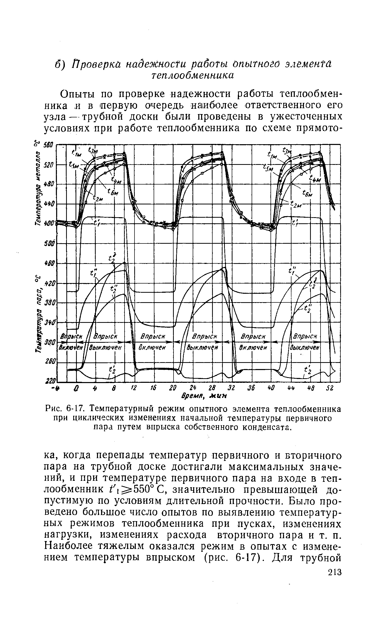 Рис. 6-17. <a href="/info/70243">Температурный режим</a> опытного элемента теплообменника при циклических изменениях <a href="/info/112173">начальной температуры</a> первичного пара путем впрыска собственного конденсата.
