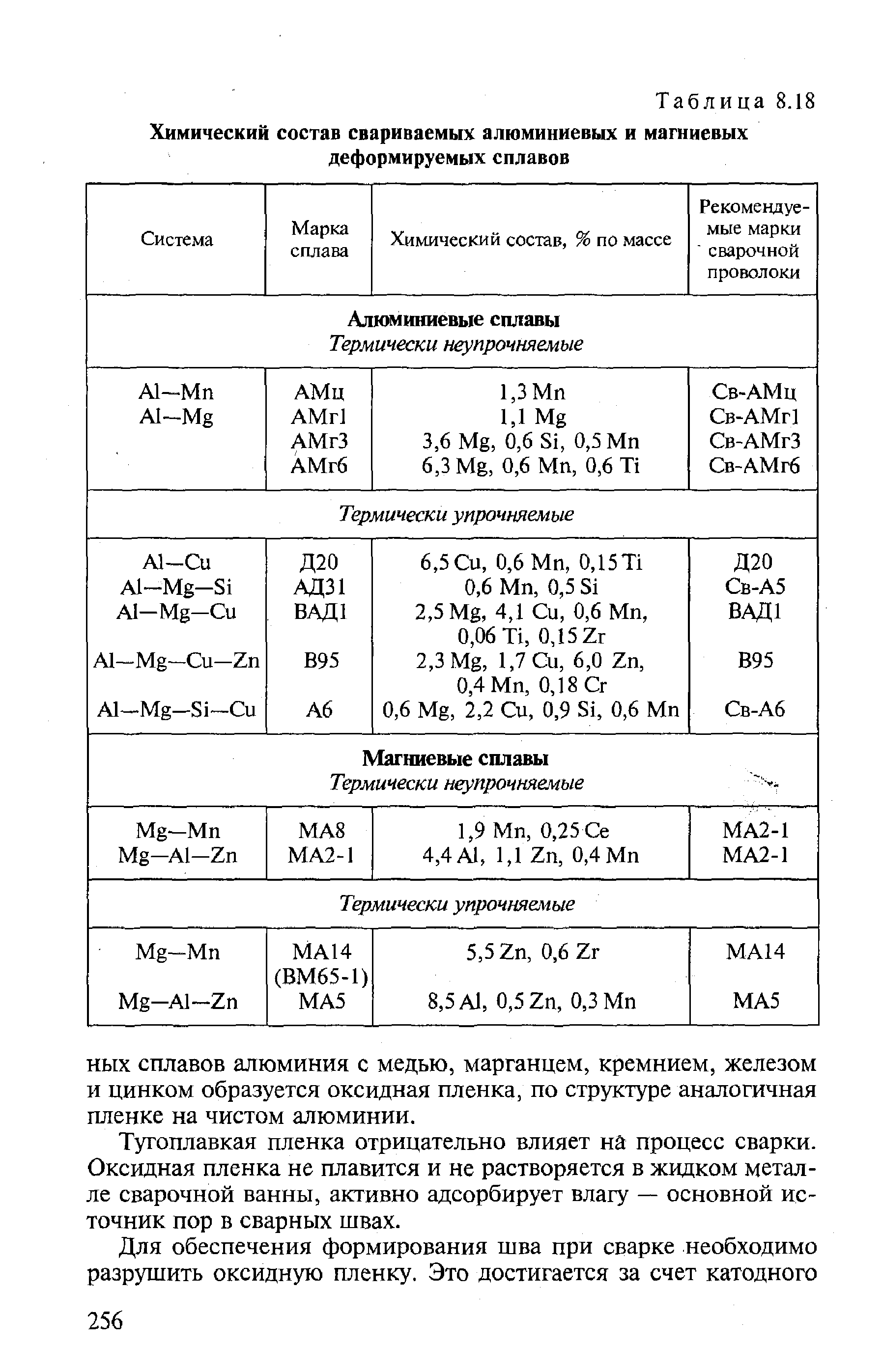 Таблица 8.18 <a href="/info/9450">Химический состав</a> свариваемых алюминиевых и магниевых деформируемых сплавов
