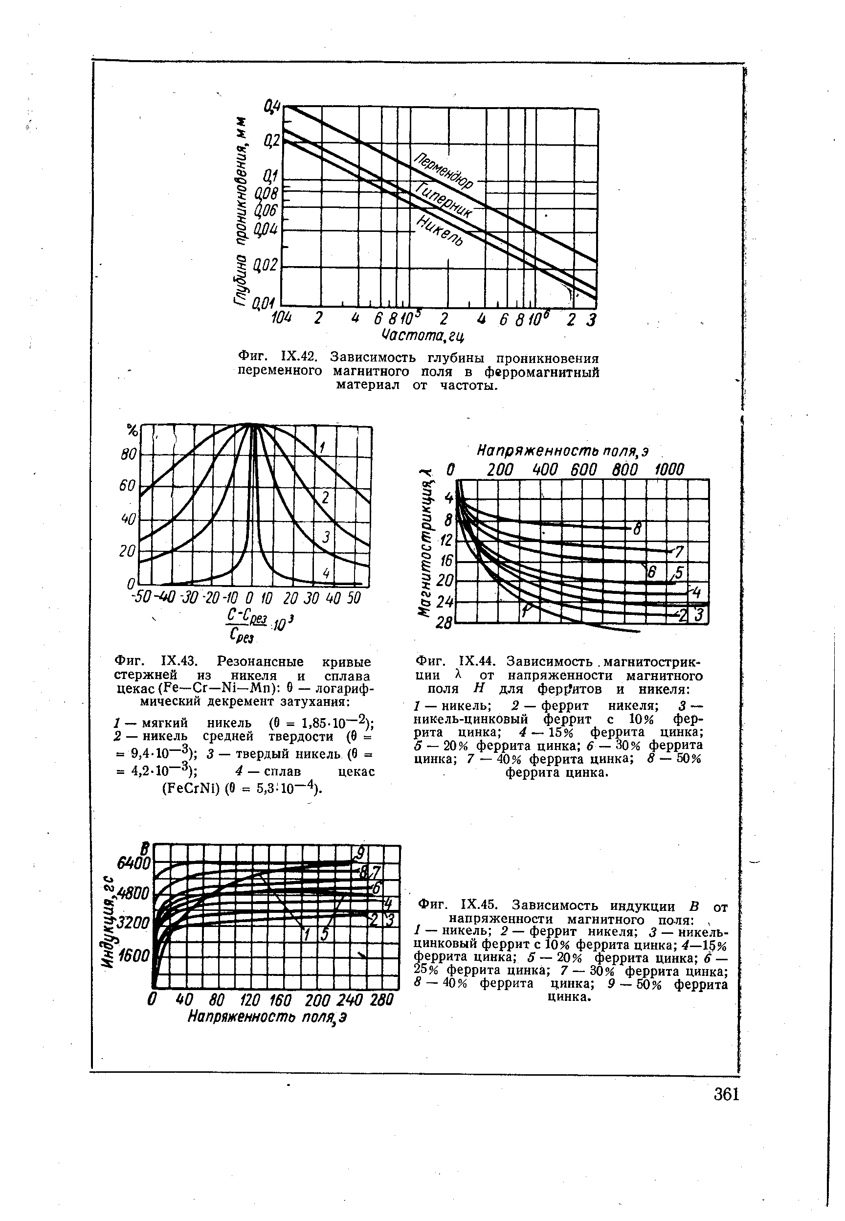 Фиг. IX.43. Резонансные кривые стержней из никеля и сплава цекас (Fe—Сг—Ni—Мп) б — логарифмический декремент затухания 
