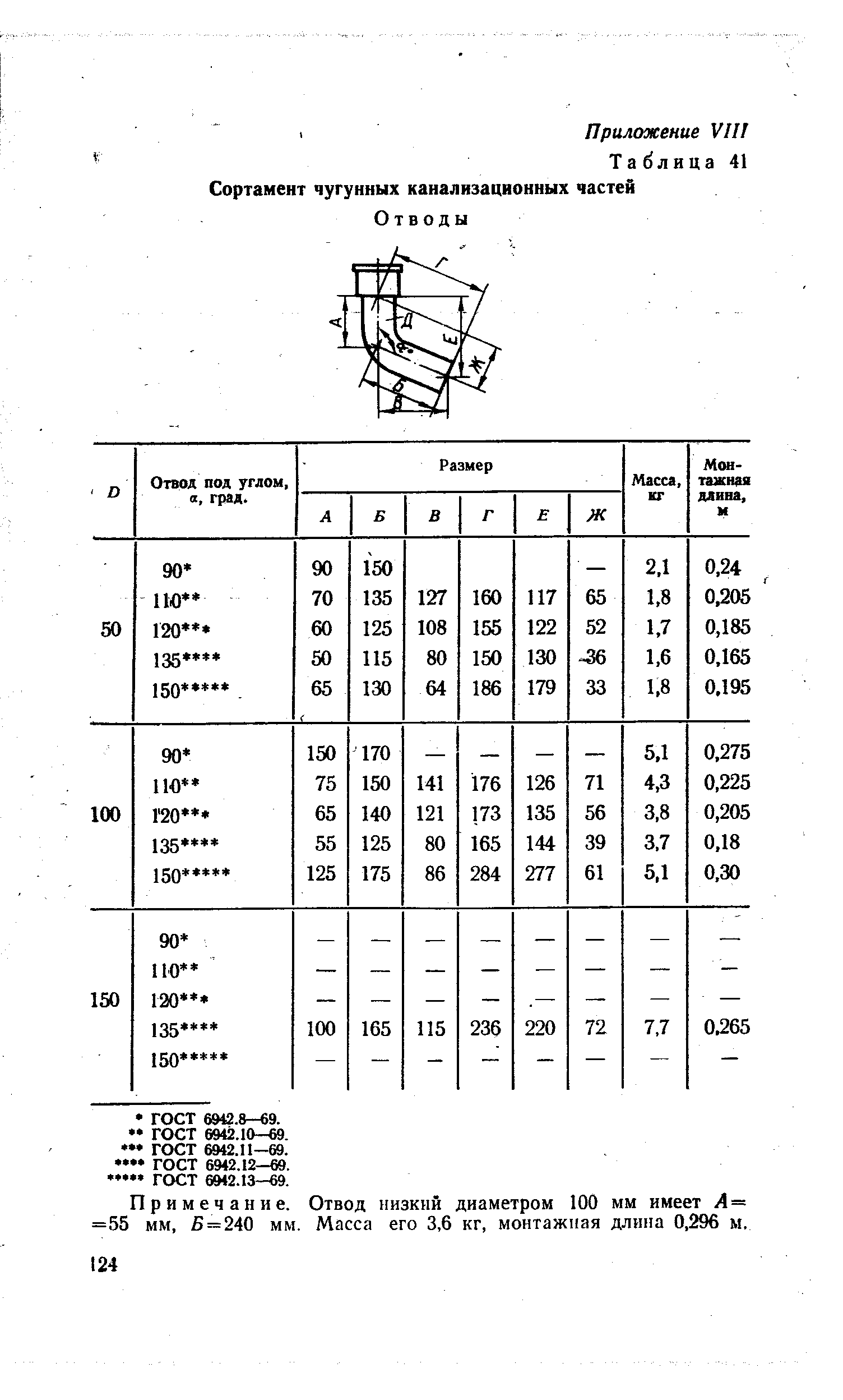 Таблица 41 Сортамент чугунных канализационных частей Отводы
