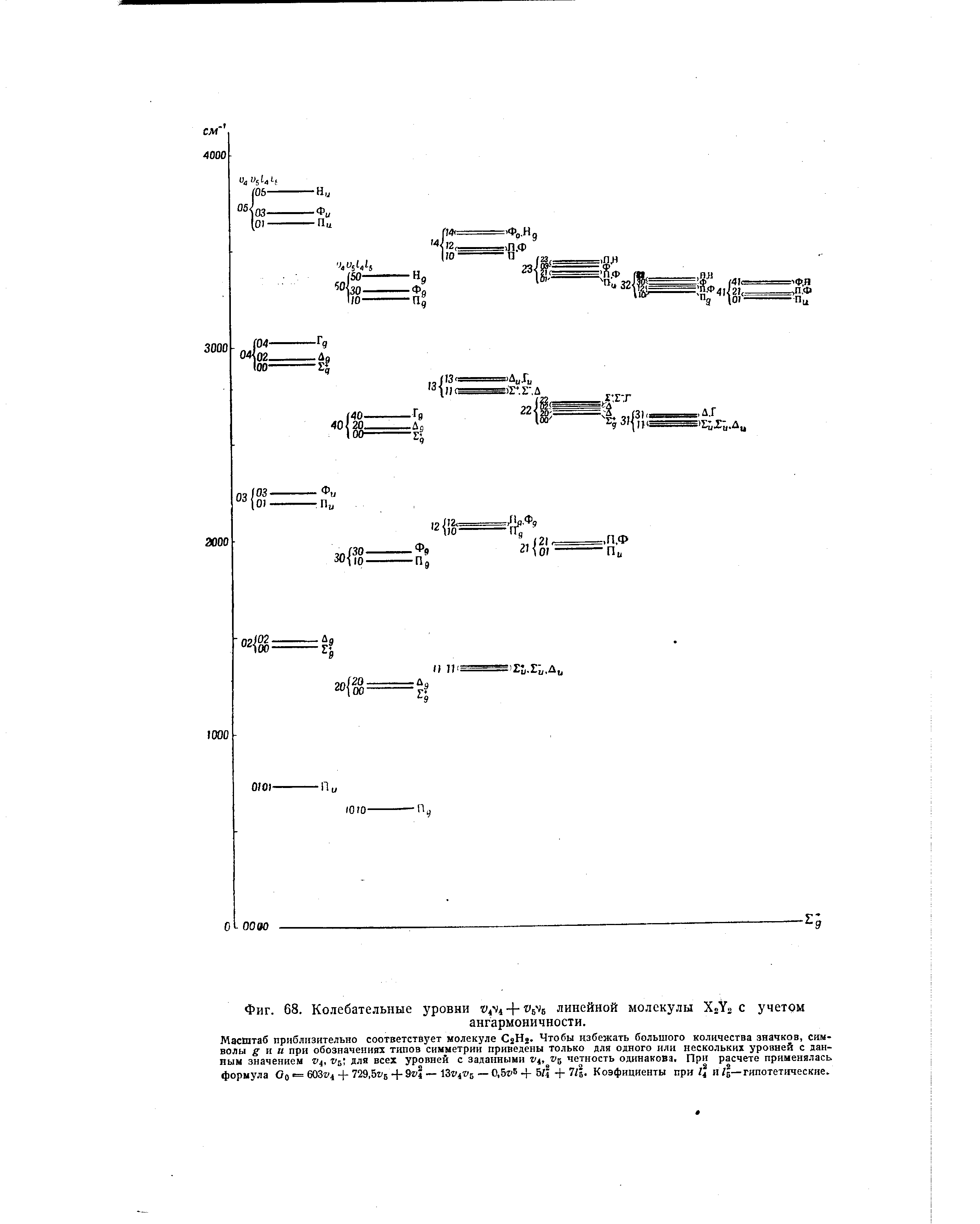 Фиг. 68. Колебательные уровни ,N4 6 6 <a href="/info/322806">линейной молекулы</a> Х.У. с учетом
