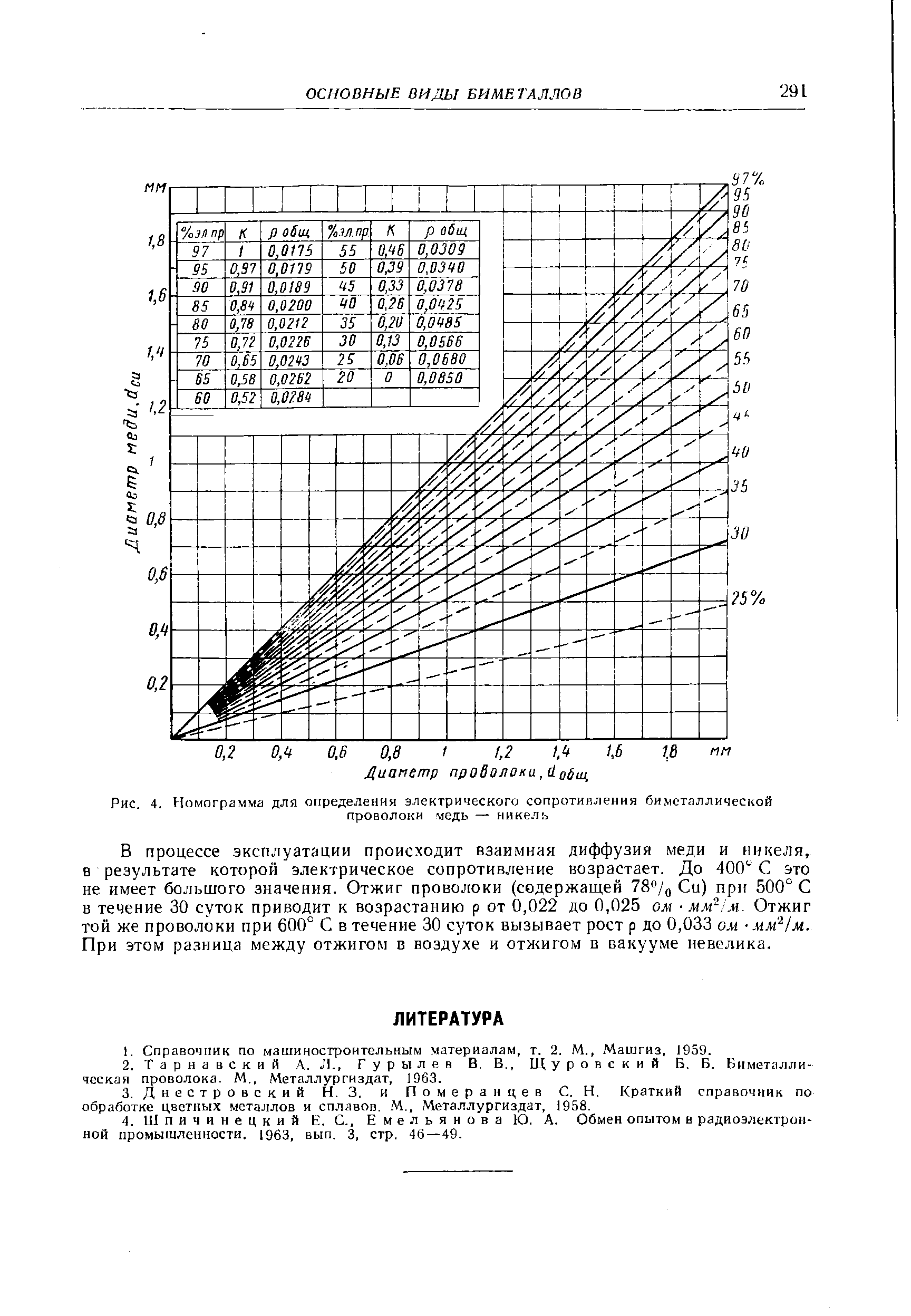 Рис. 4. Номограмма для определения <a href="/info/19019">электрического сопротивления</a> биметаллической проволоки медь — никель
