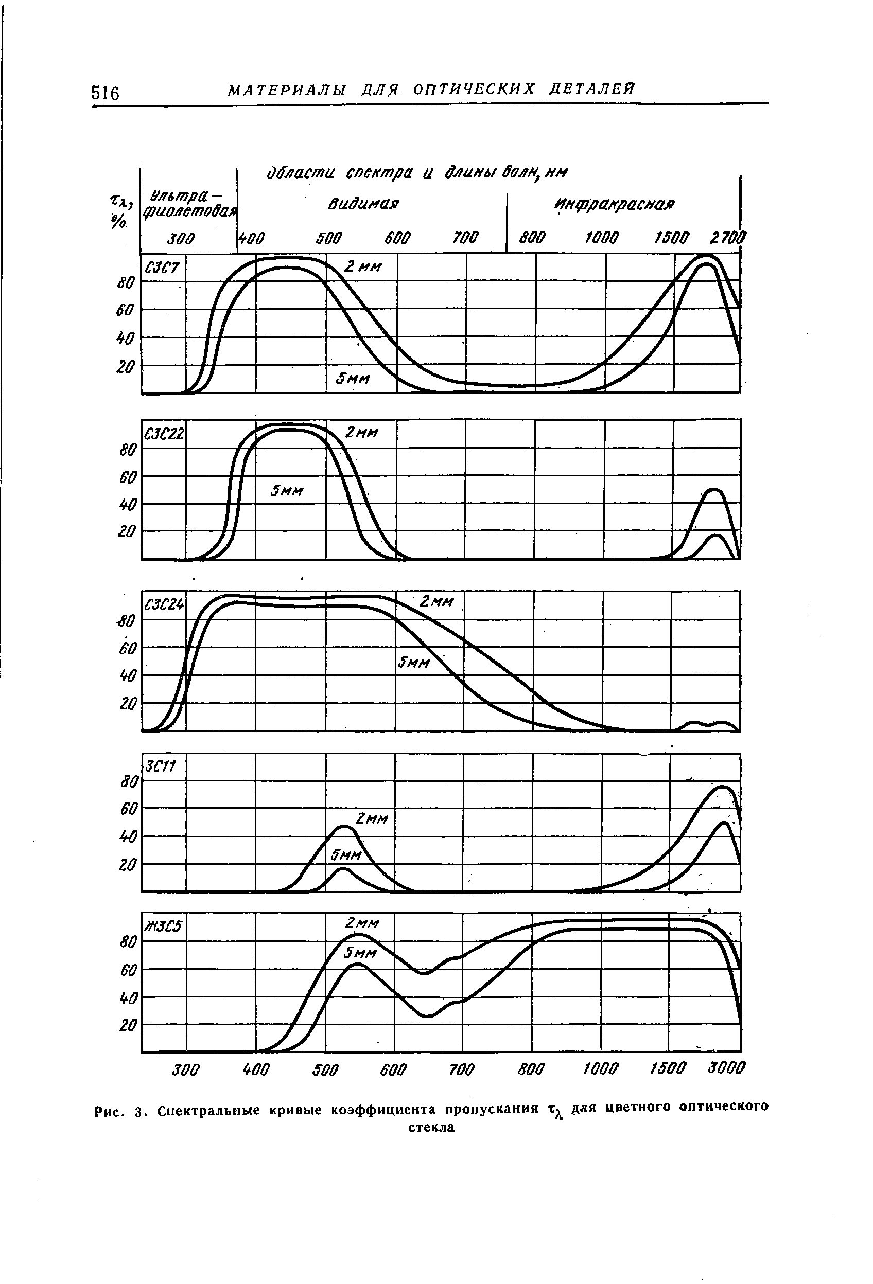 Рис. 3. Спектральные кривые <a href="/info/785">коэффициента пропускания</a> для цветного оптического