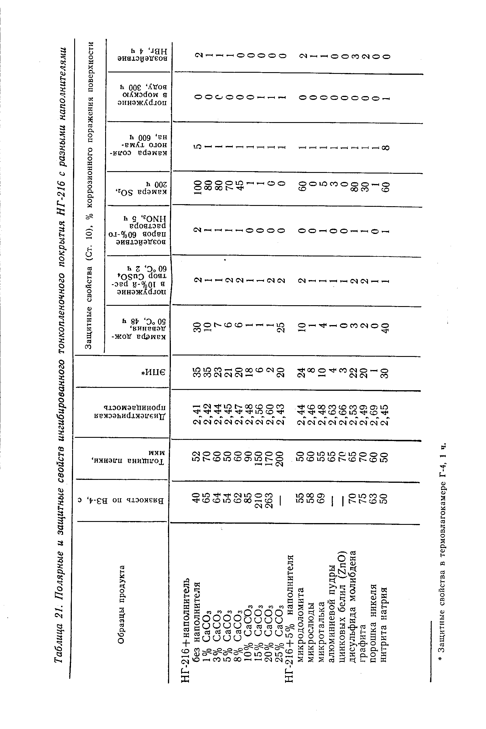 Таблица 21. Полярные и <a href="/info/553808">защитные свойств</a> ингибированного тонкопленочного покрытия НГ-216 с разными наполнителями
