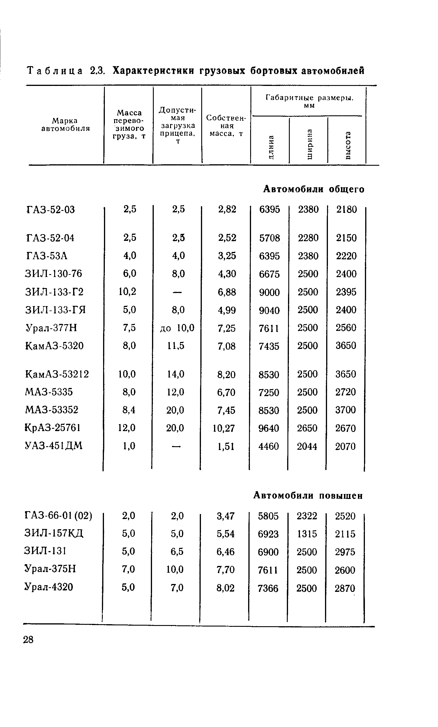 Таблица 2.3. Характеристики грузовых бортовых автомобилей
