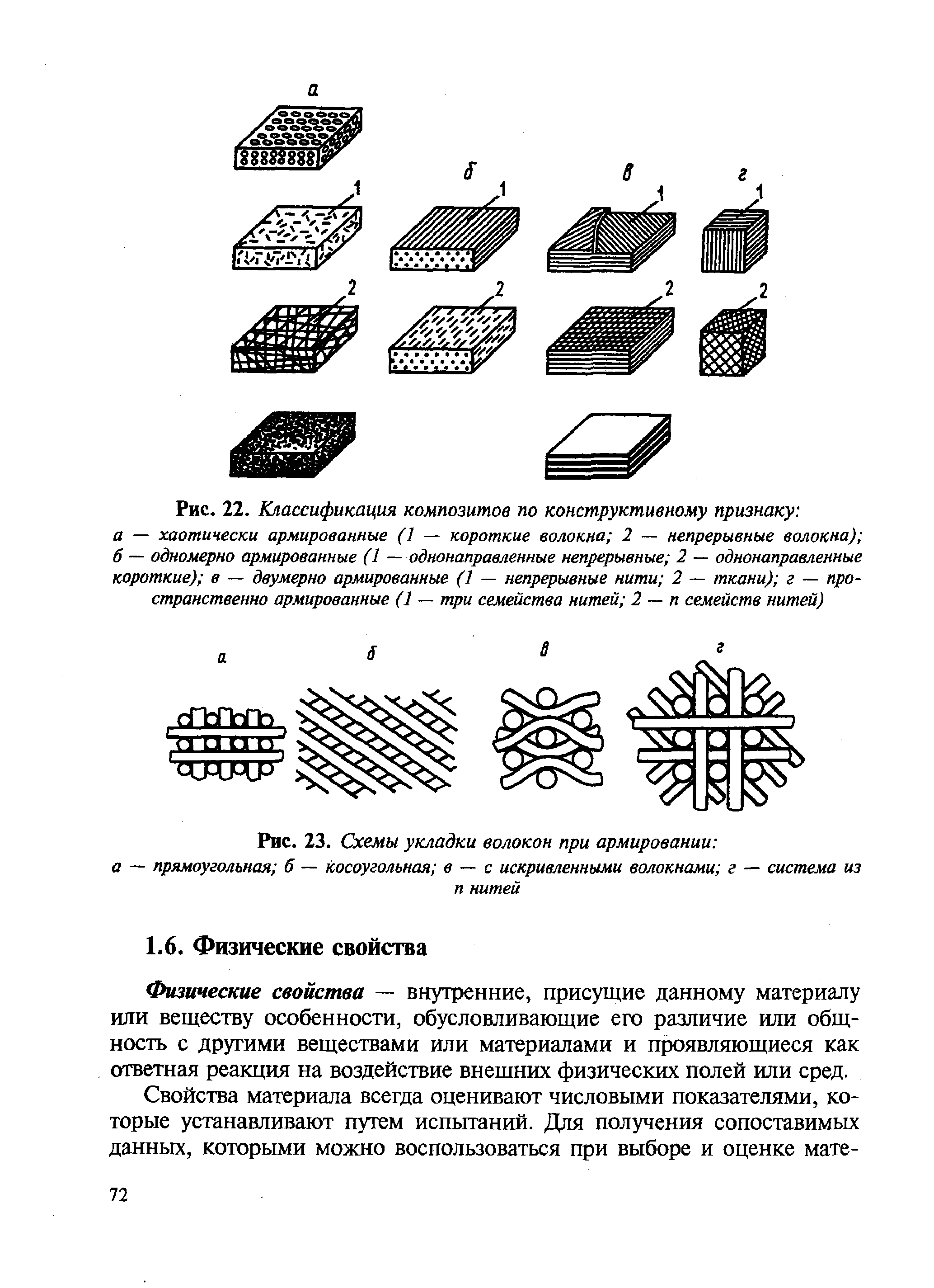 Схемы армирования композиционных материалов