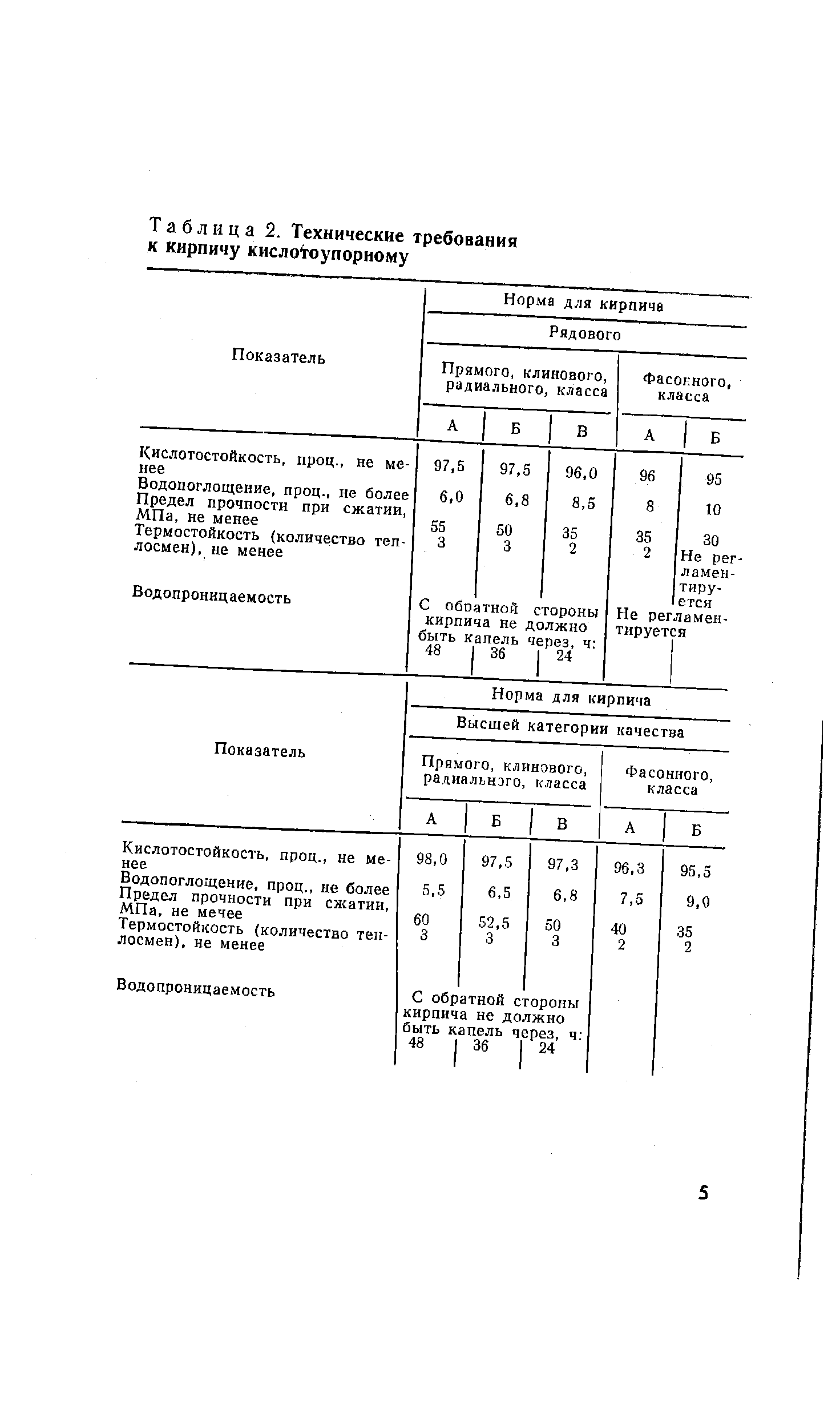 Таблица 2. <a href="/info/4536">Технические требования</a> к кирпичу кислотоупорному