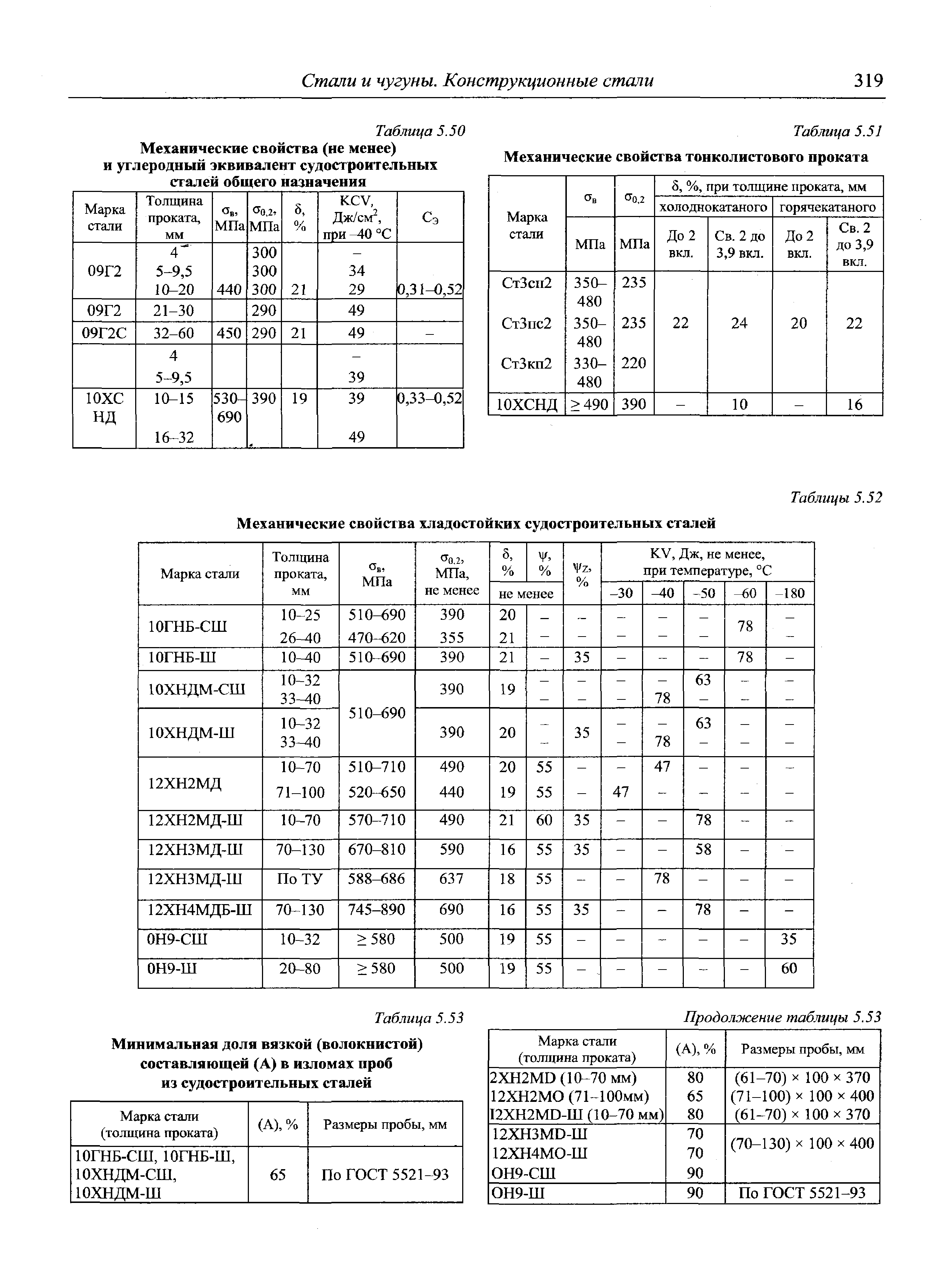 Таблица 5.50 Механические свойства (не менее) и углеродный эквивалент <a href="/info/64364">судостроительных сталей</a> общего назначения
