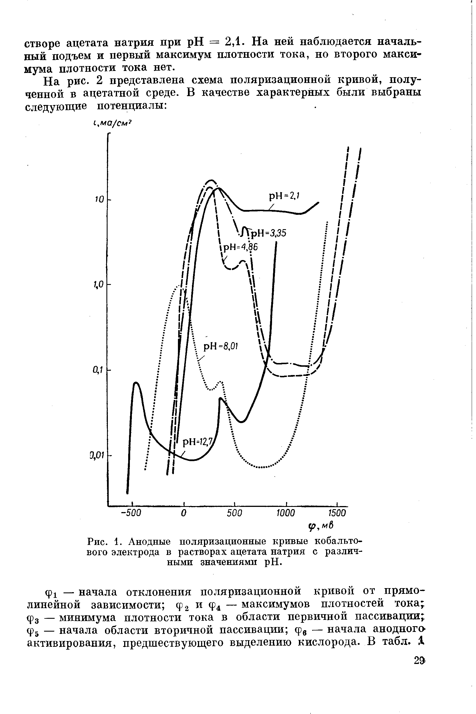 Рис. 1. <a href="/info/534329">Анодные поляризационные кривые</a> кобальтового электрода в растворах ацетата натрия с различными значениями pH.
