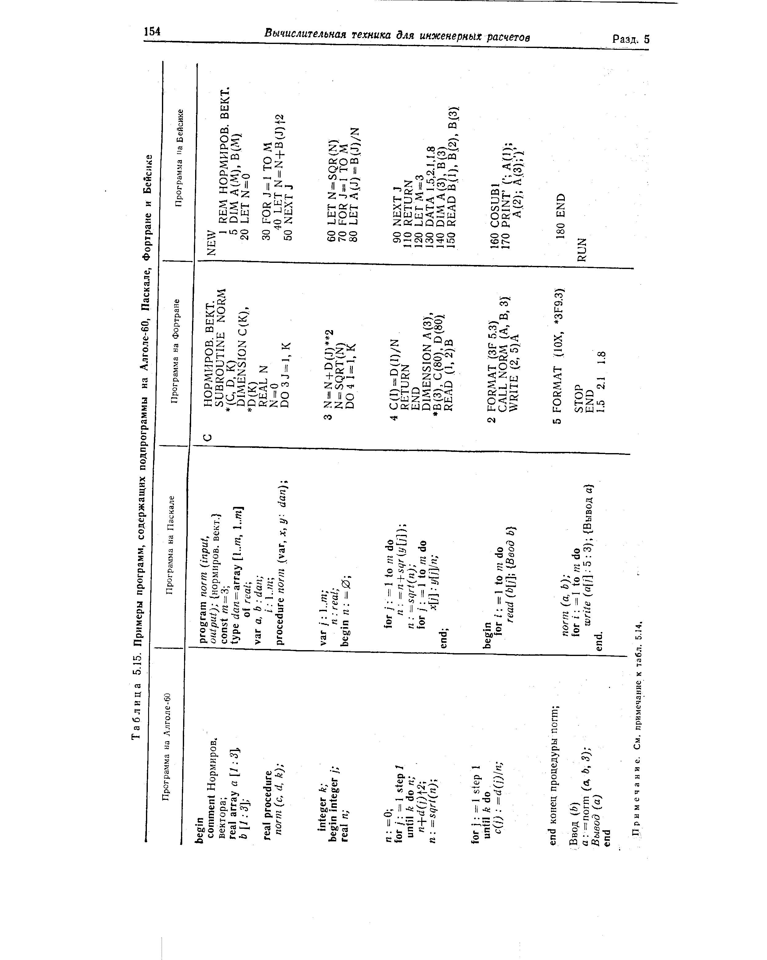 Таблица 5.15. Примеры программ, содержащих подпрограммы на Алголе-60, Паскале, Фортране и Бейсике
