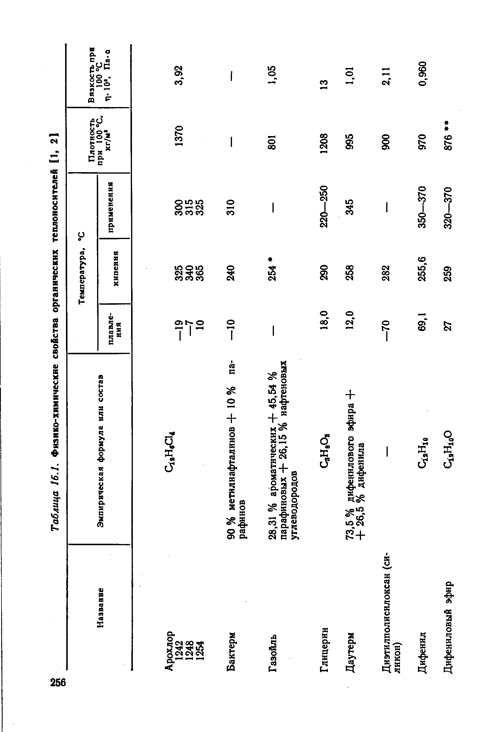 Таблица 16.1. <a href="/info/187379">Физико-химические свойства</a> органических теплоносителей [1, 2]
