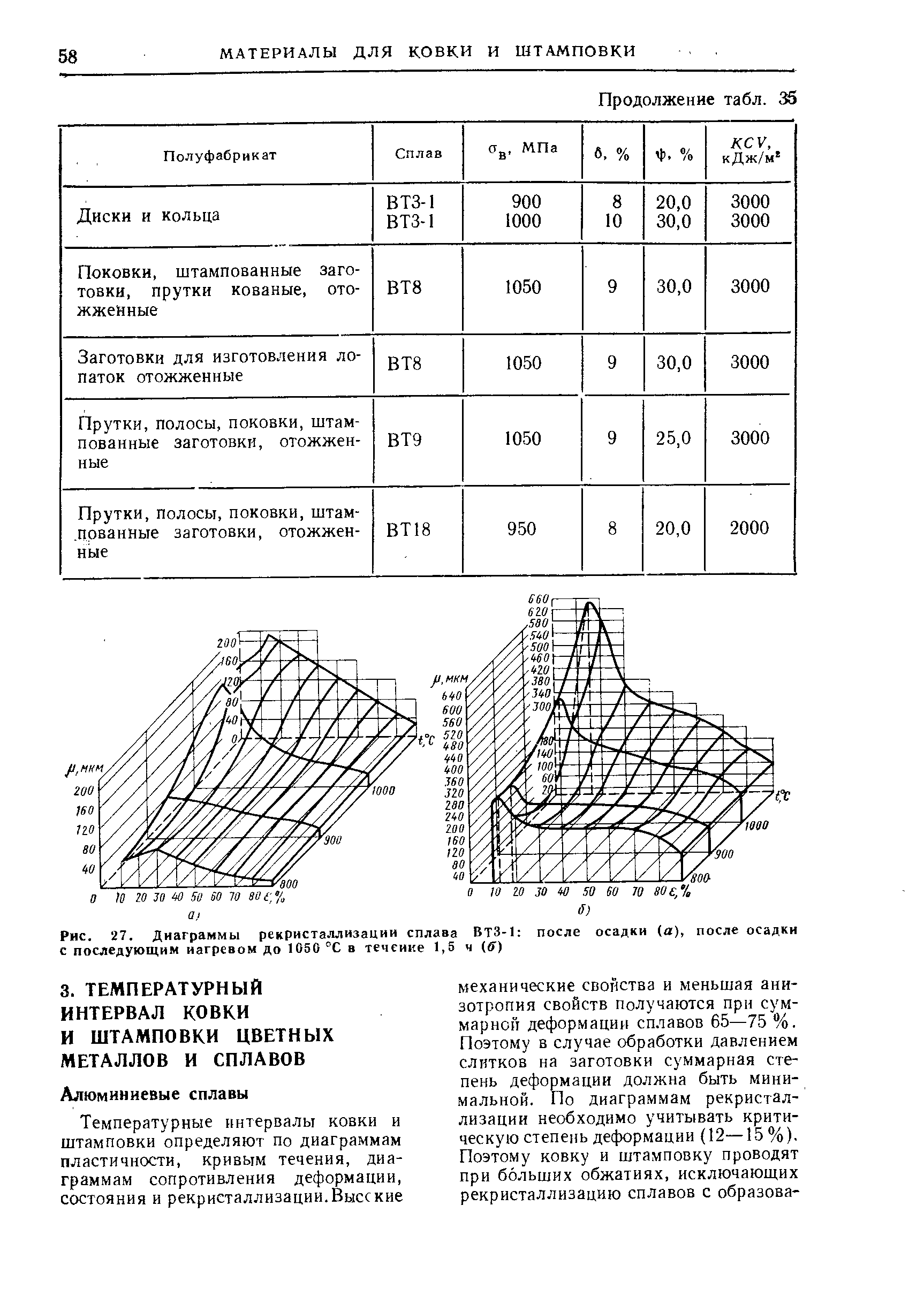 Рис. 27. Диаграммы рекристаллизации сплава ВТЗ-1 с последующим иагревом до 1050 °С в течение 1,5 ч (ff)
