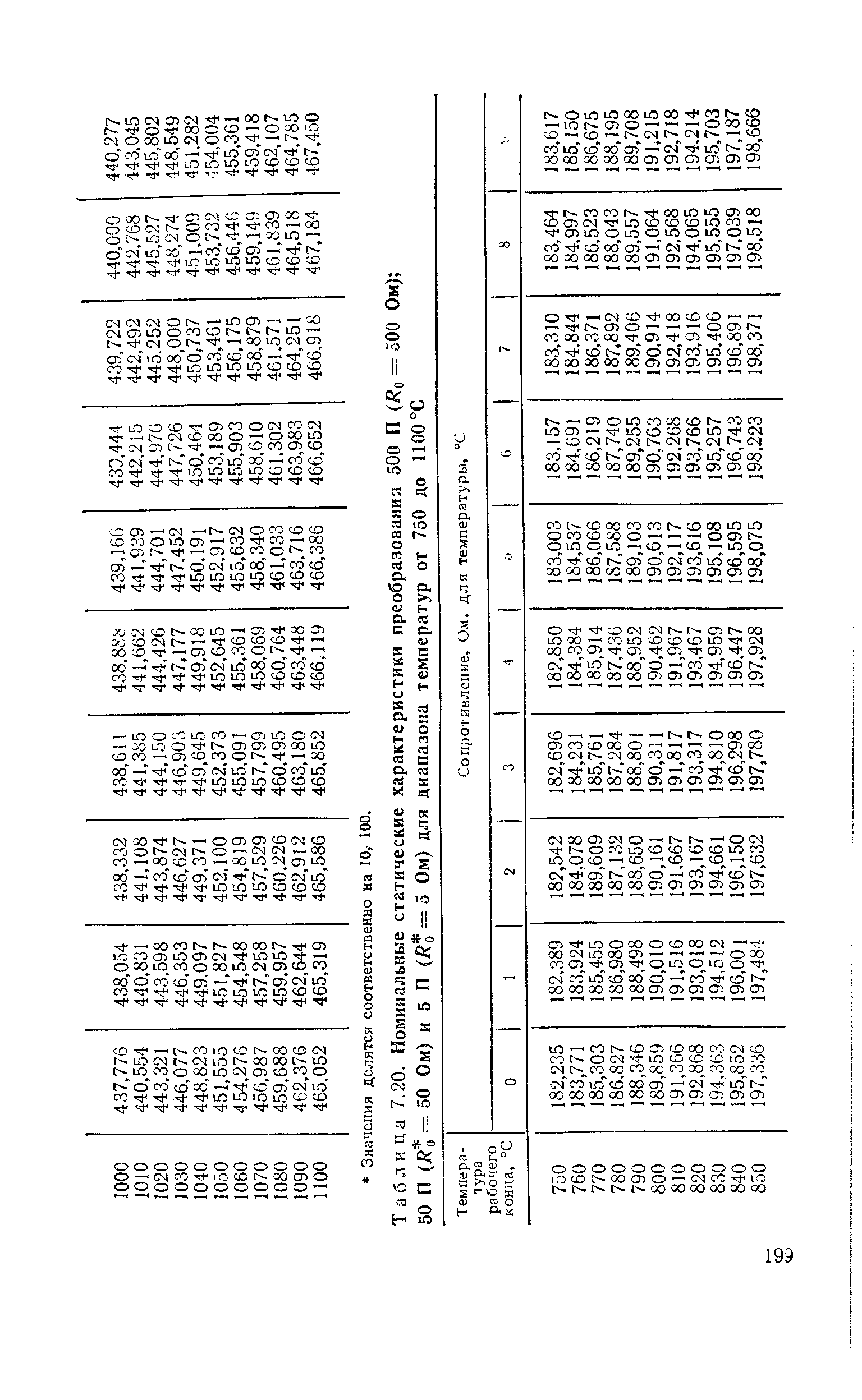 Таблица 7.20. <a href="/info/276709">Номинальные статические характеристики преобразования</a> 500 П ( о = Ом) 50 П = 50 Ом) и 5 П (Я — а Ом) для диапазона температур от 750 до П0О°С
