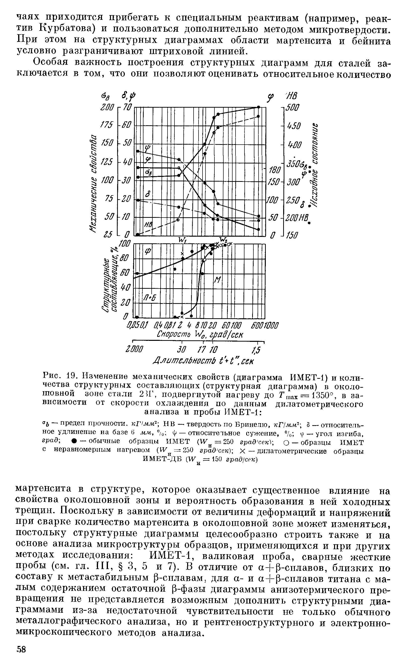 Рис. 19. Изменение механических свойств (диаграмма ИМЕТ-1) и количества структурных составляющих (структурная диаграмма) в околошовной зоне стали 2 Г, подвергнутой нагреву до Г ,ах = 1350°, в зависимости от скорости охлаждения по данным дилатометрического анализа и пробы ИМЕТ-1 
