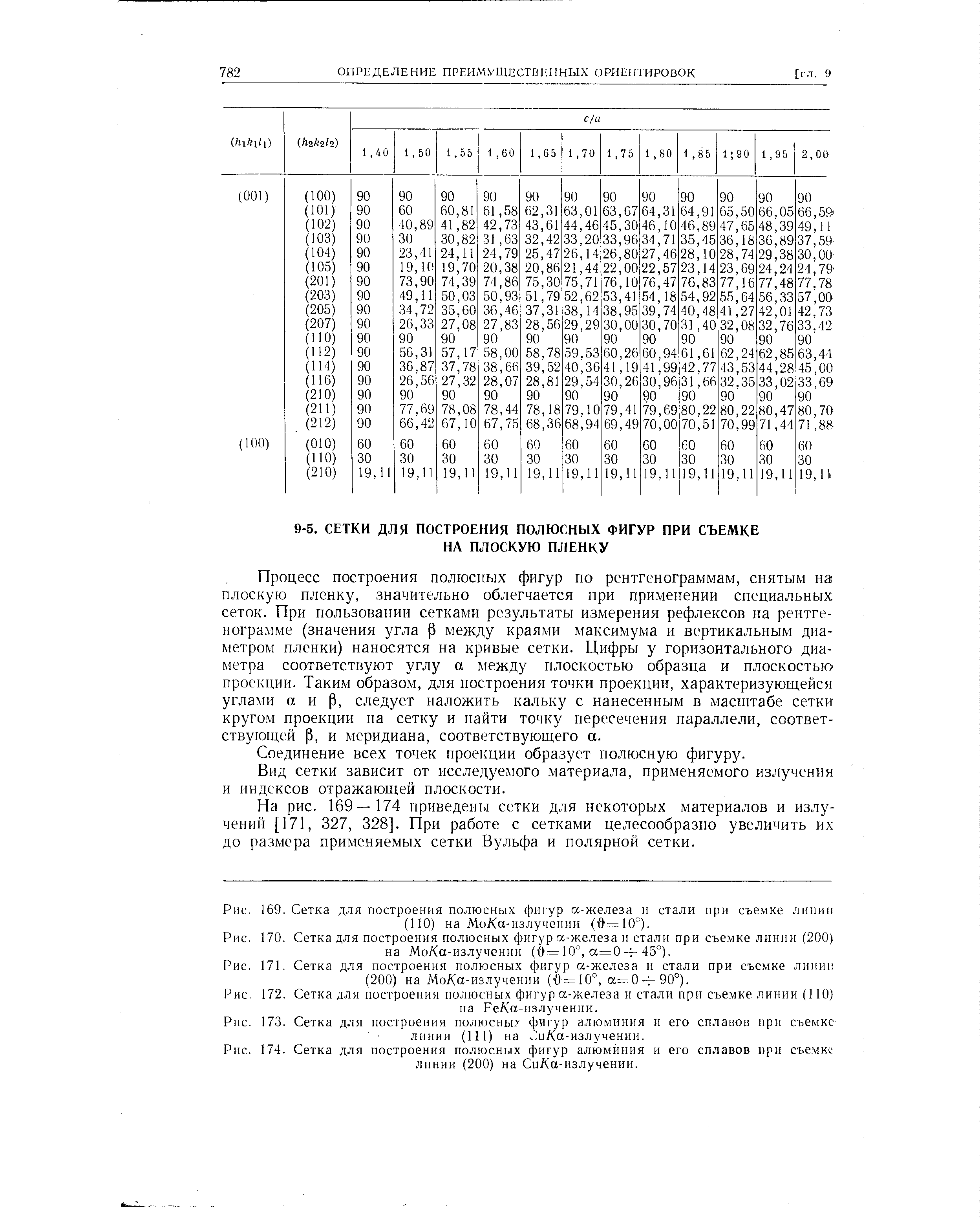 Процесс построения полюсных фигур по рентгенограммам, снятым на плоскую пленку, значительно облегчается при применении специальных сеток. При пользовании сетками результаты измерения рефлексов на рентгенограмме (значения угла р между краями максимума и вертикальным диаметром пленки) наносятся на кривые сетки. Цифры у горизонтального диаметра соответствуют углу а между плоскостью образца и плоскостью проекции. Таким образом, для построения точки проекции, характеризующейся углами аир, следует наложить кальку с нанесенным в масштабе сетки кругом проекции на сетку и найти точку пересечения параллели, соответствующей р, и меридиана, соответствующего а.
