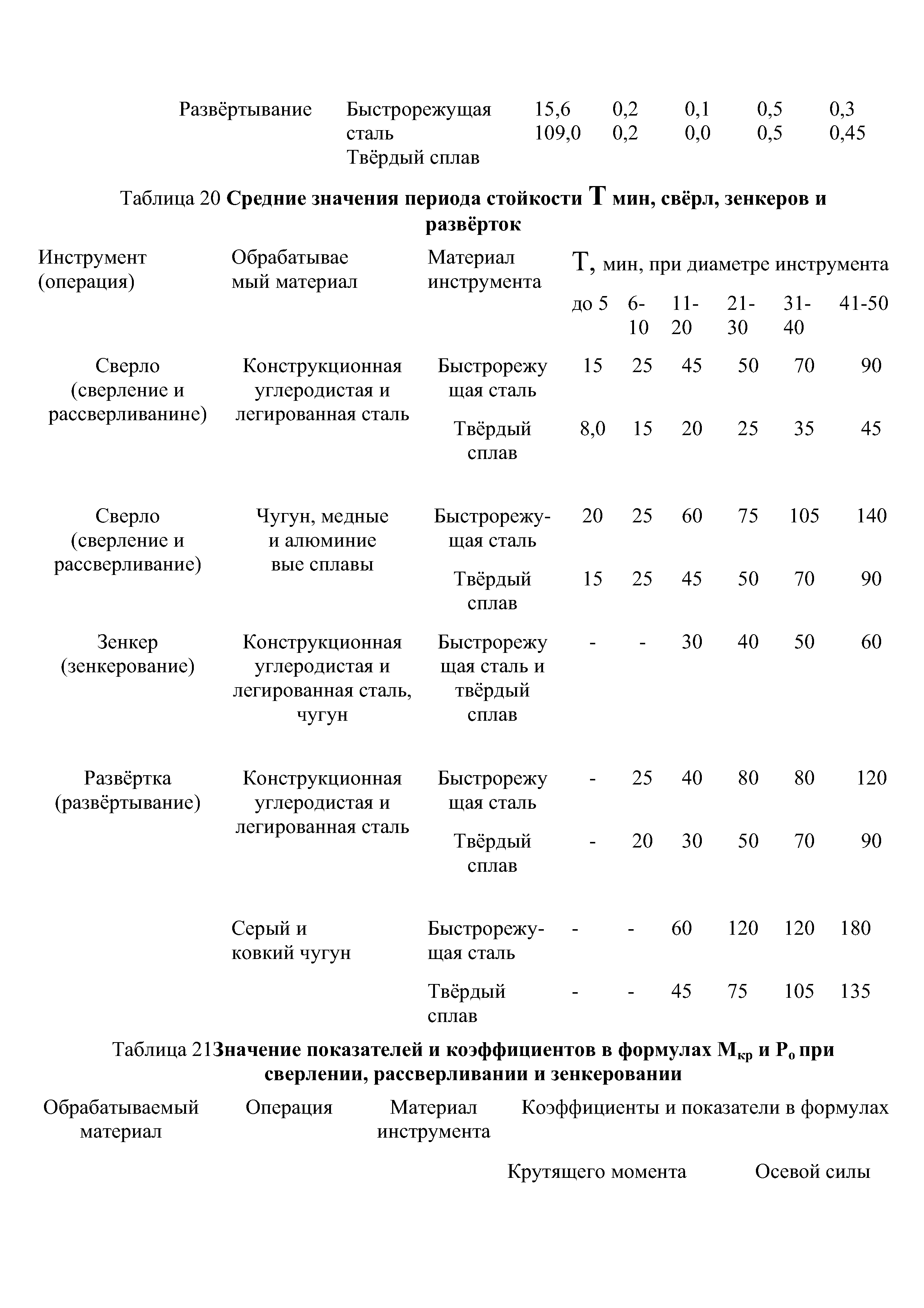 Таблица 20 Средние значения периода стойкости Т мин, свёрл, зенкеров и
