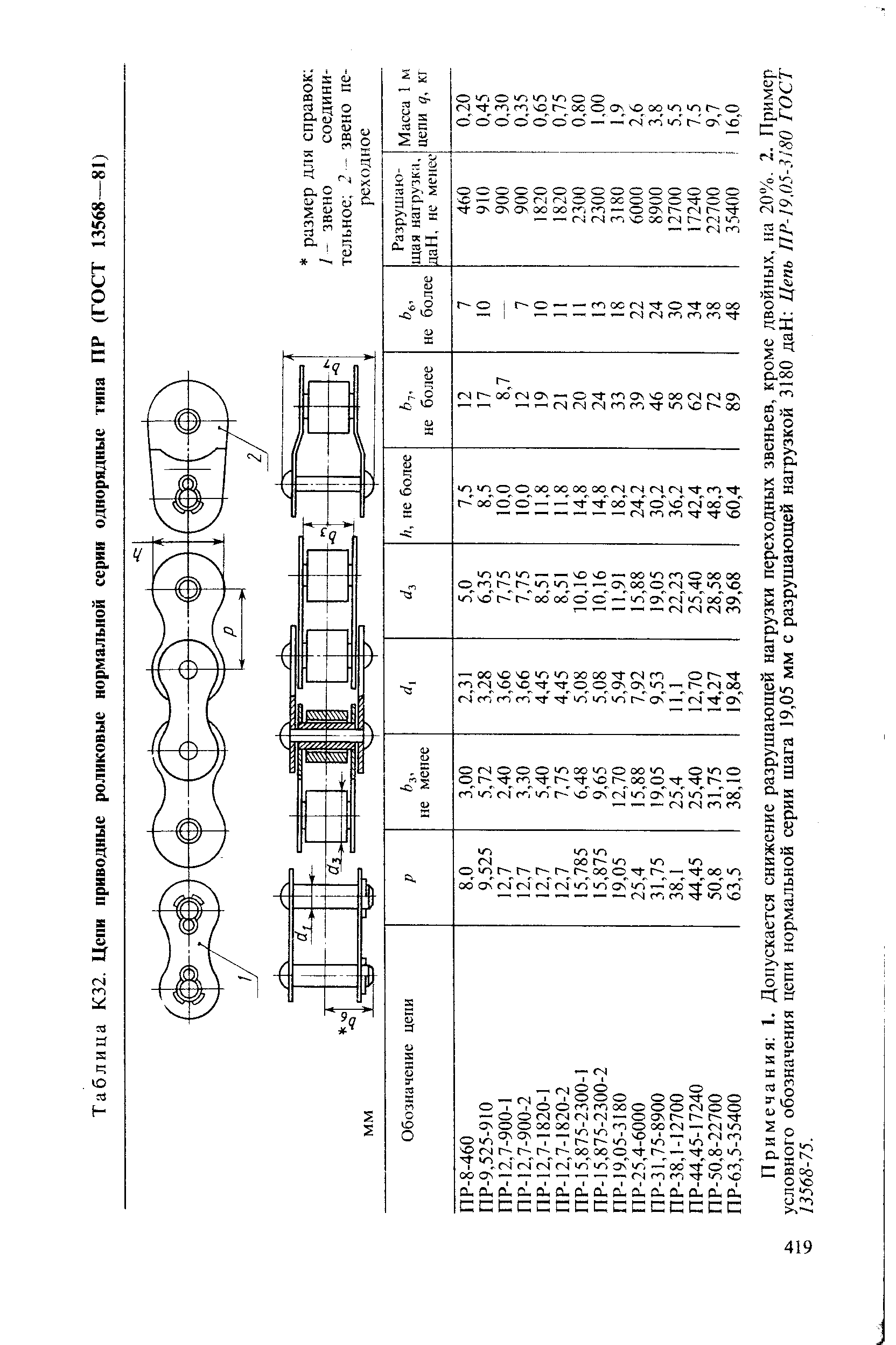 Таблица К32. <a href="/info/304831">Цепи приводные роликовые</a> нормальной серии однорядные типа ПР (ГОСТ 13568—81)
