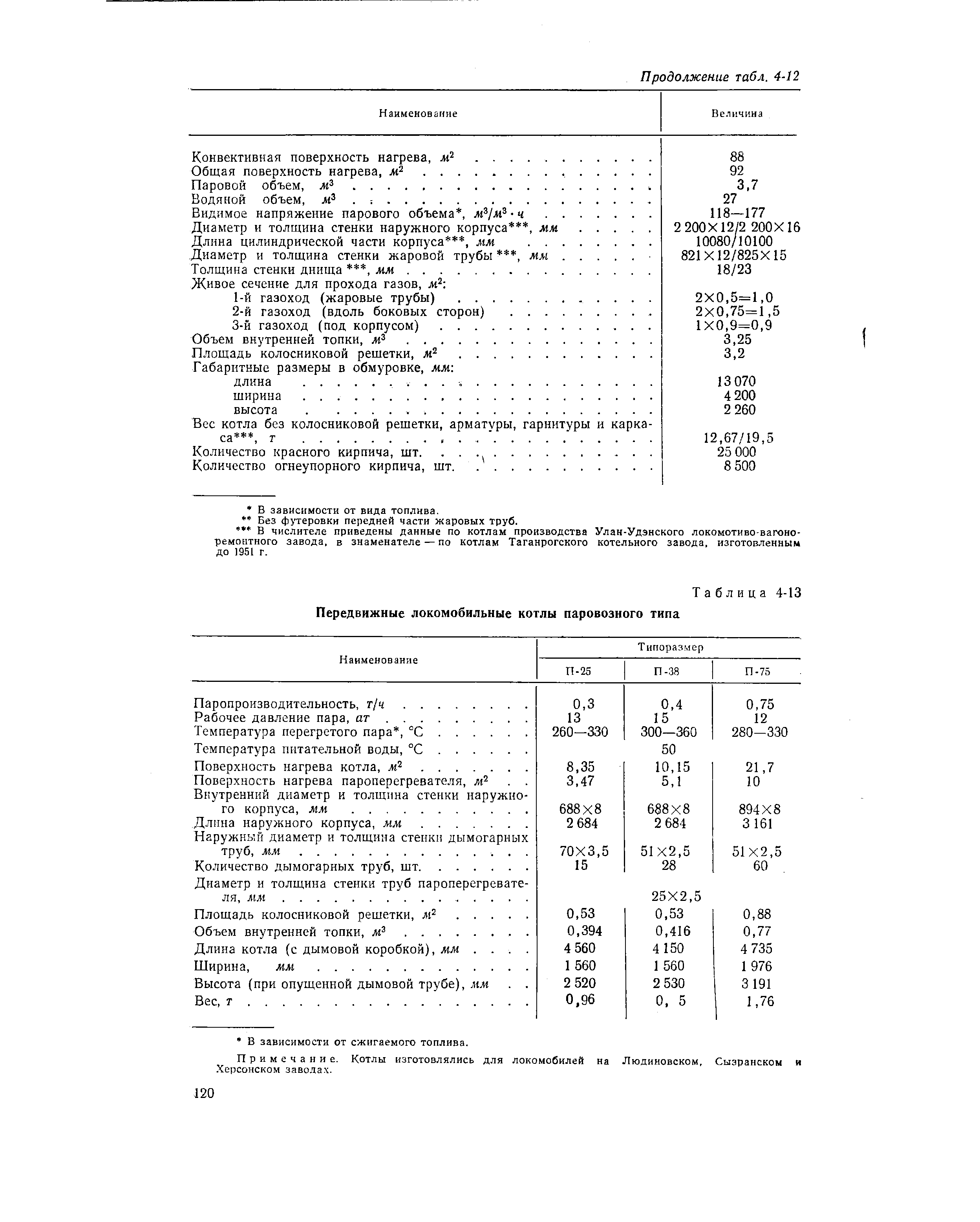 Примечание. Котлы изготовлялись для локомобилей Херсонском заводах.
